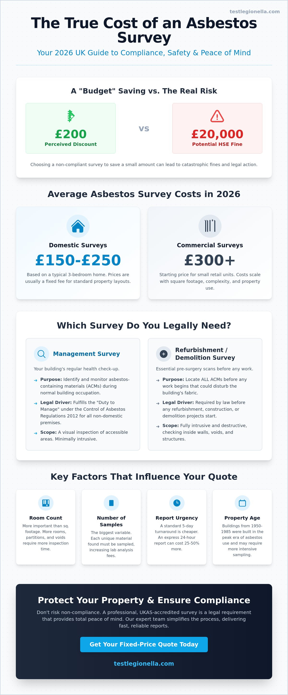 Asbestos survey cost