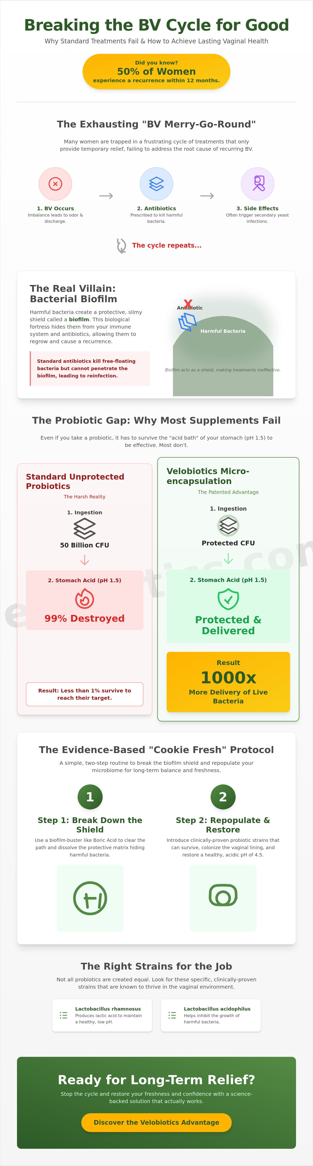 Best probiotic for recurring bv