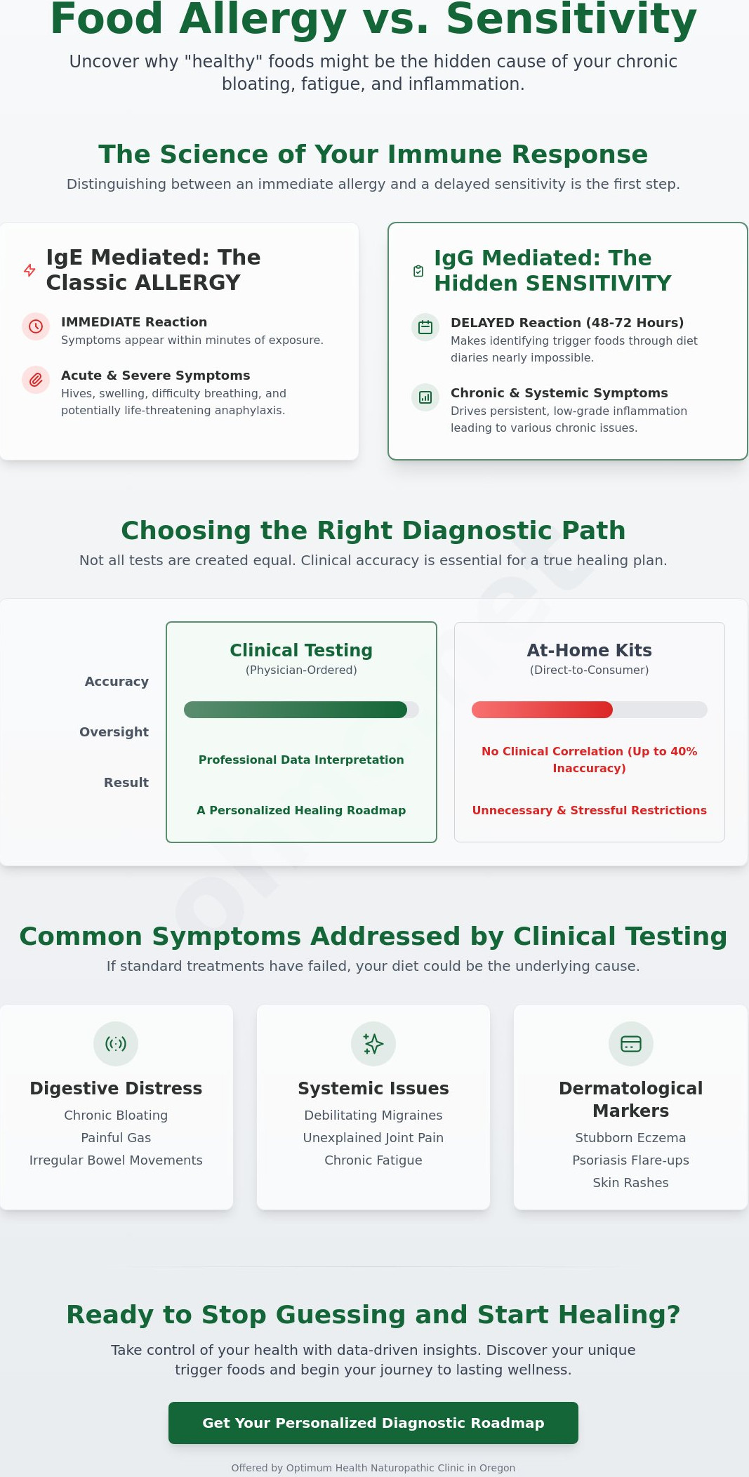 Food sensitivity testing