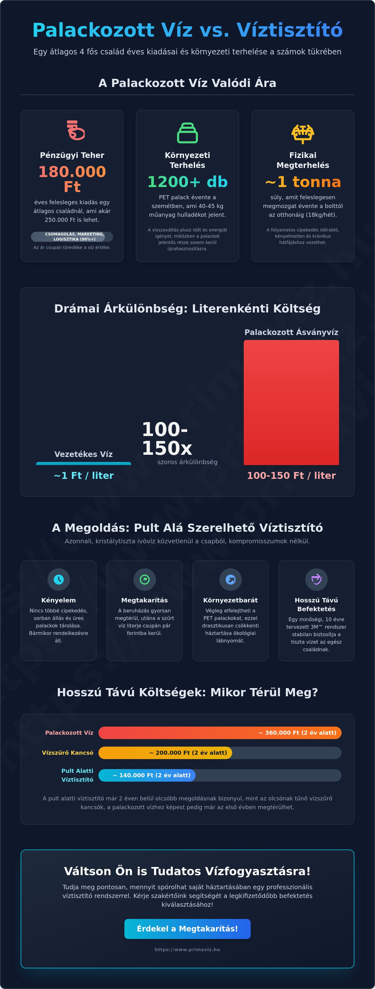 Víztisztító megtakarítás kalkulátor