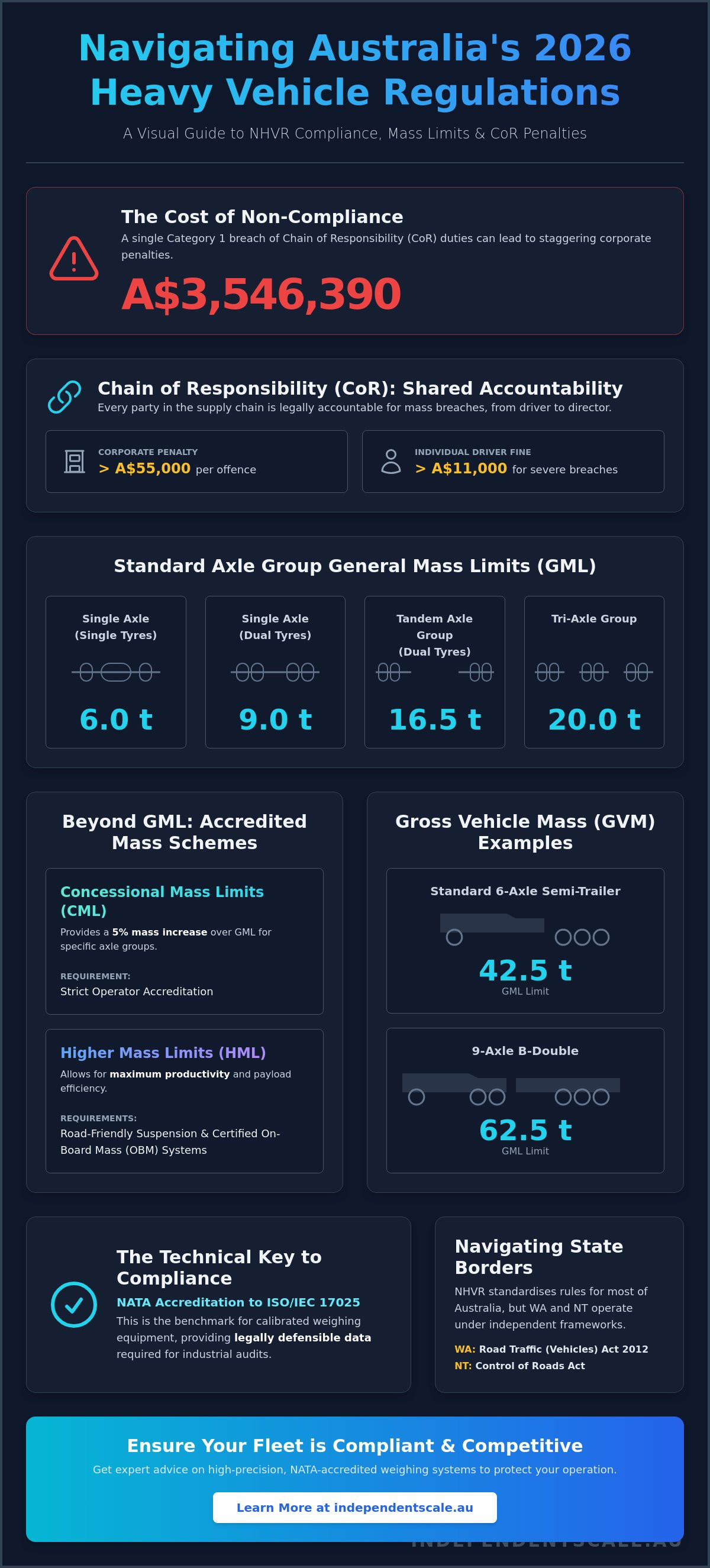 Vehicle axle weighing regulations Australia
