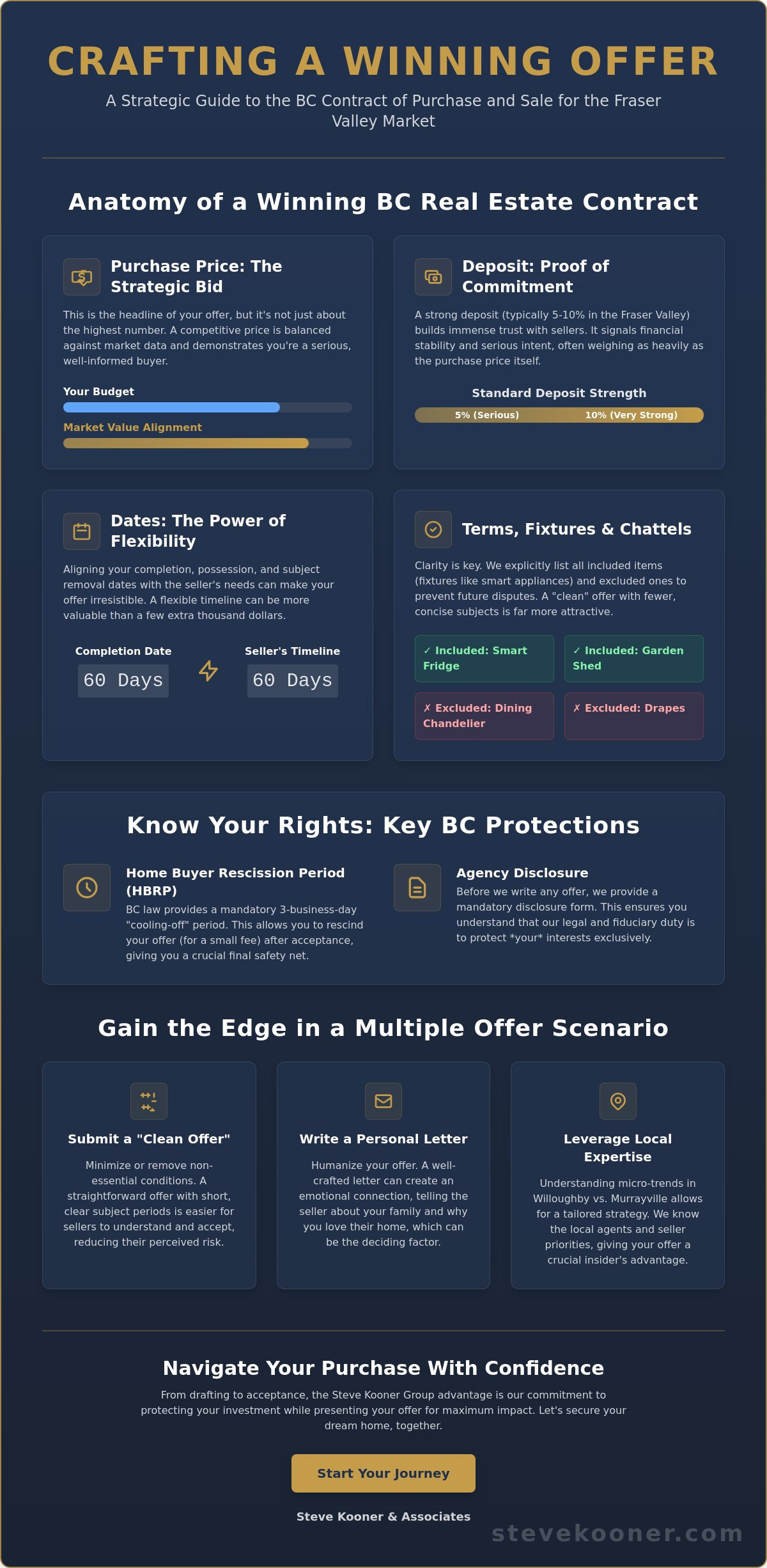 Offer writing real estate