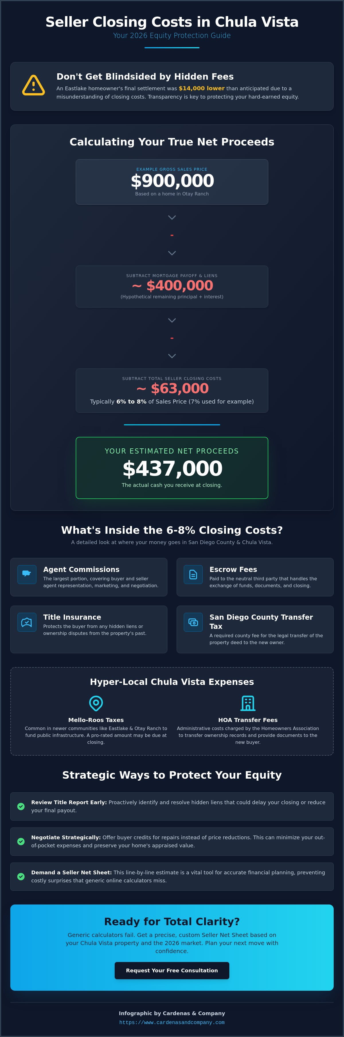 Closing costs for seller in Chula Vista