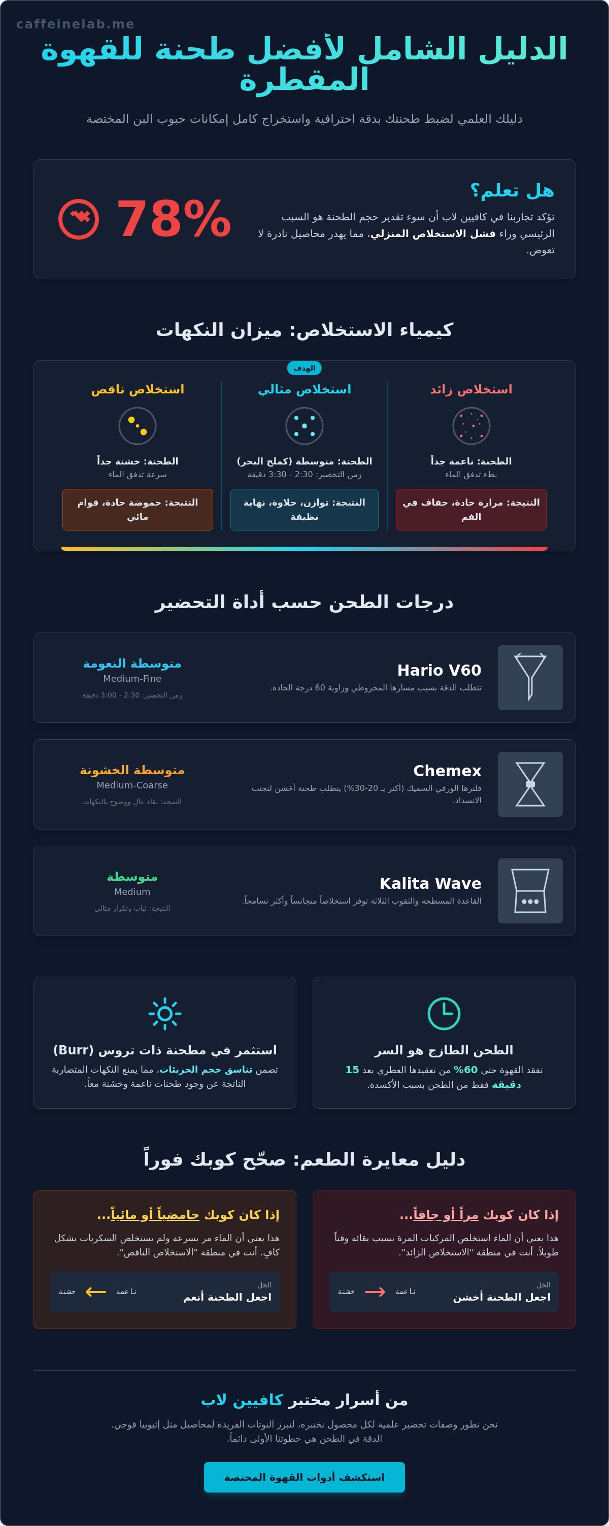 افضل طحنة للقهوة المقطرة