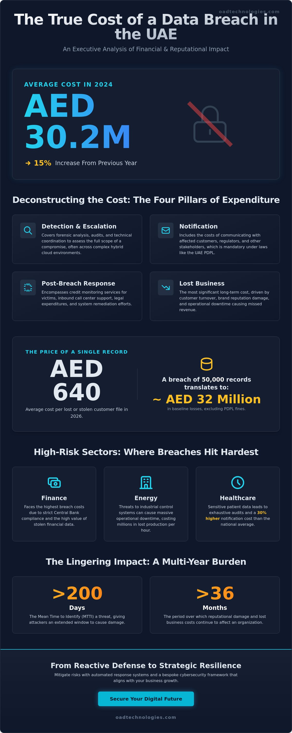 Cost of a data breach in uae