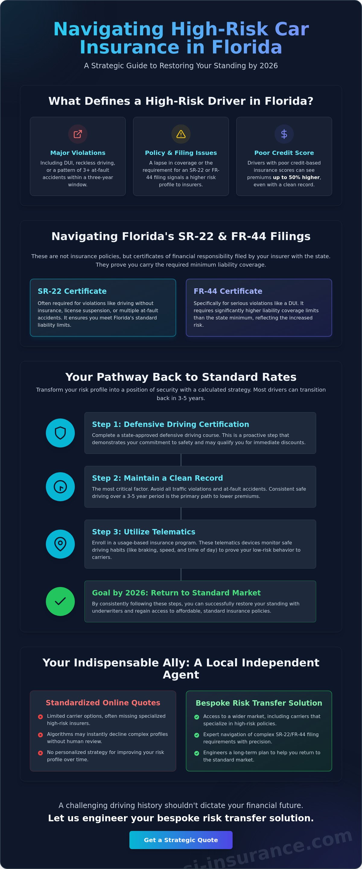 Car insurance for high-risk drivers Florida