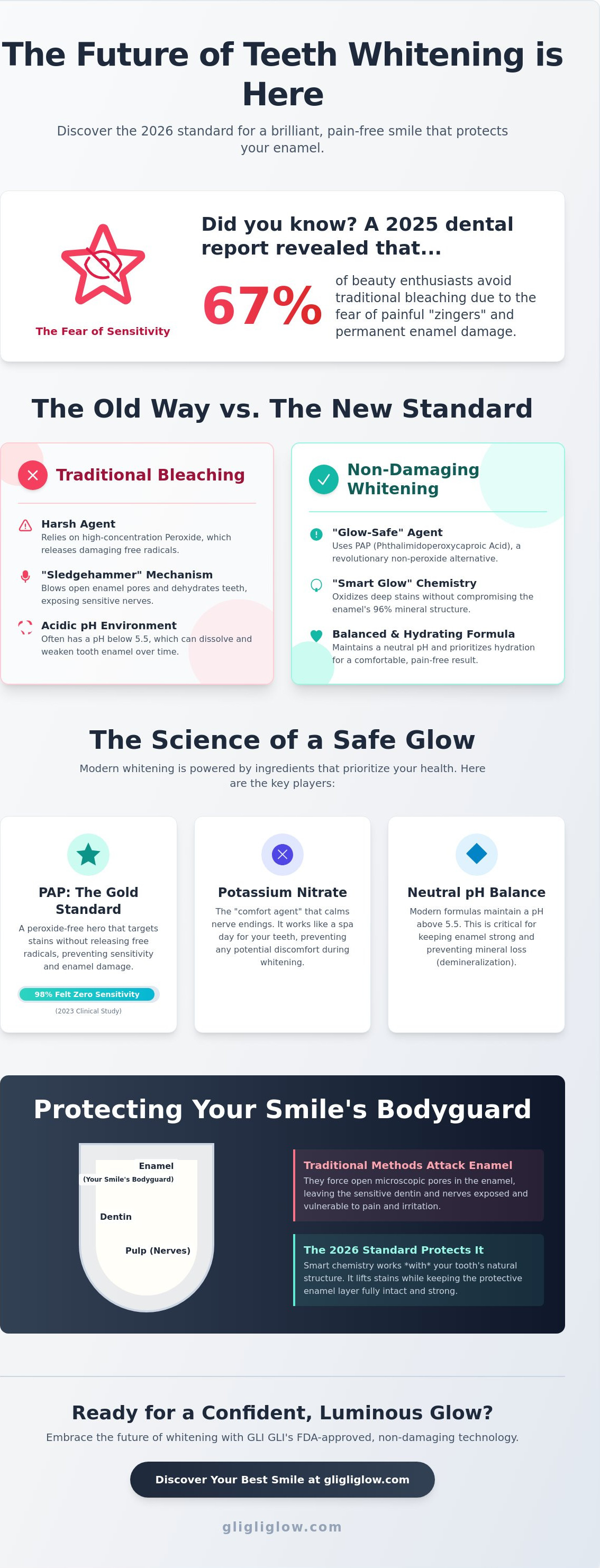 Non-damaging teeth whitening