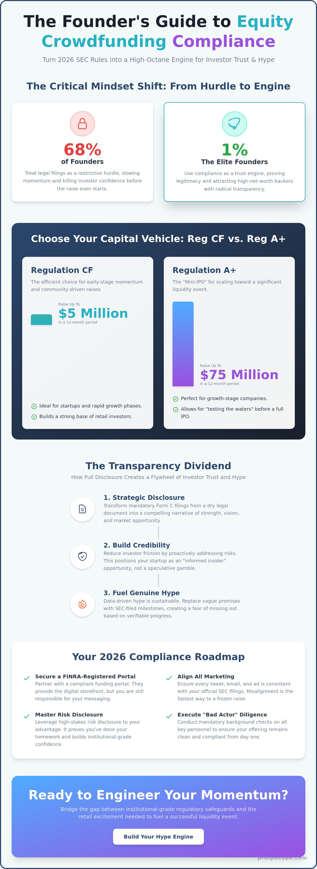 Equity crowdfunding compliance