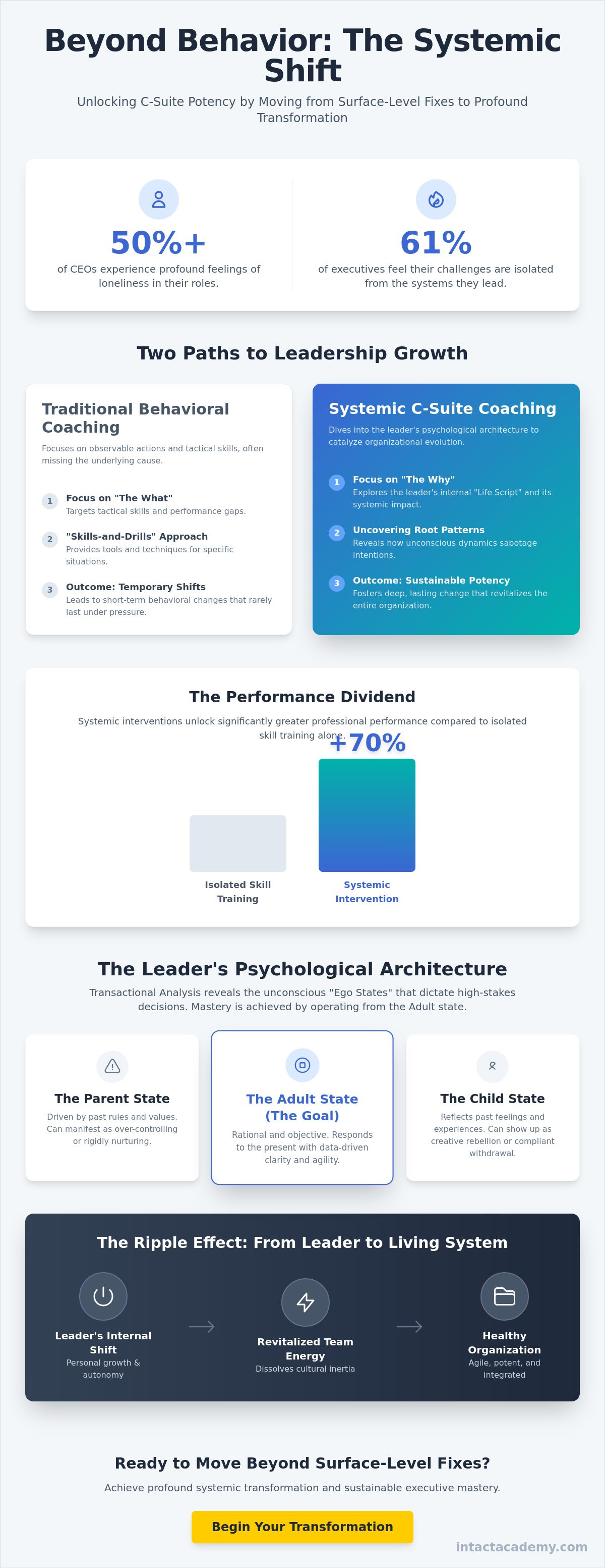 Coaching high-level leaders