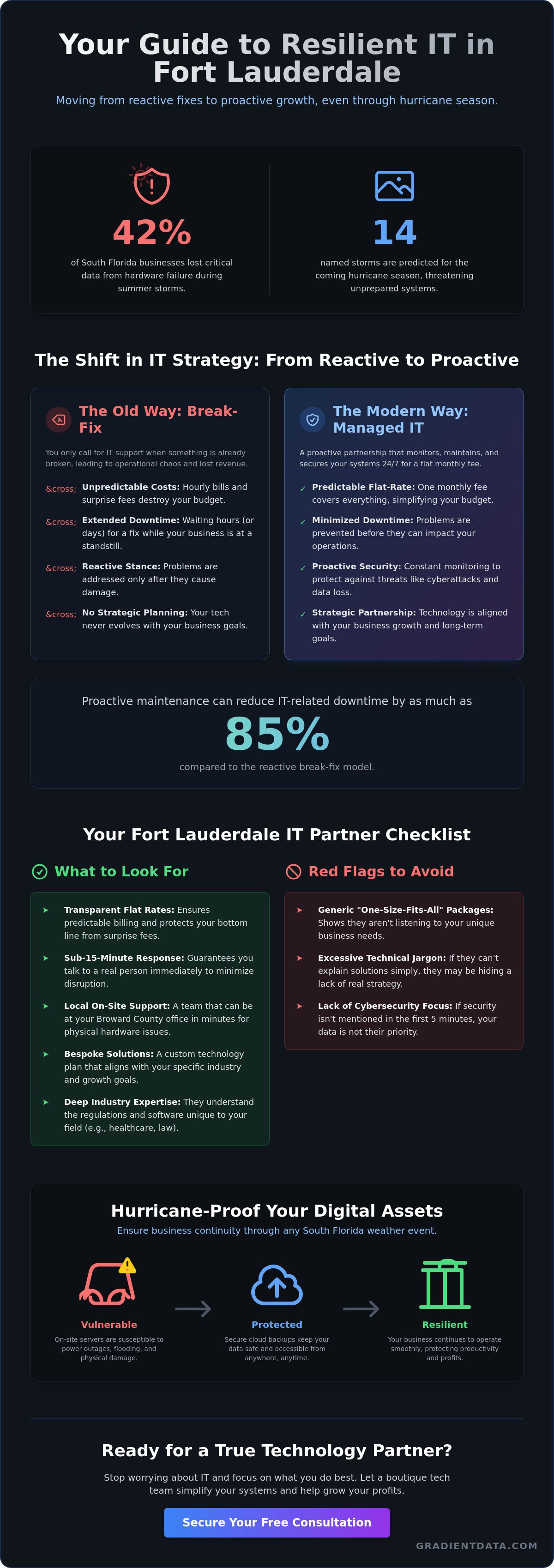 Managed it fort lauderdale