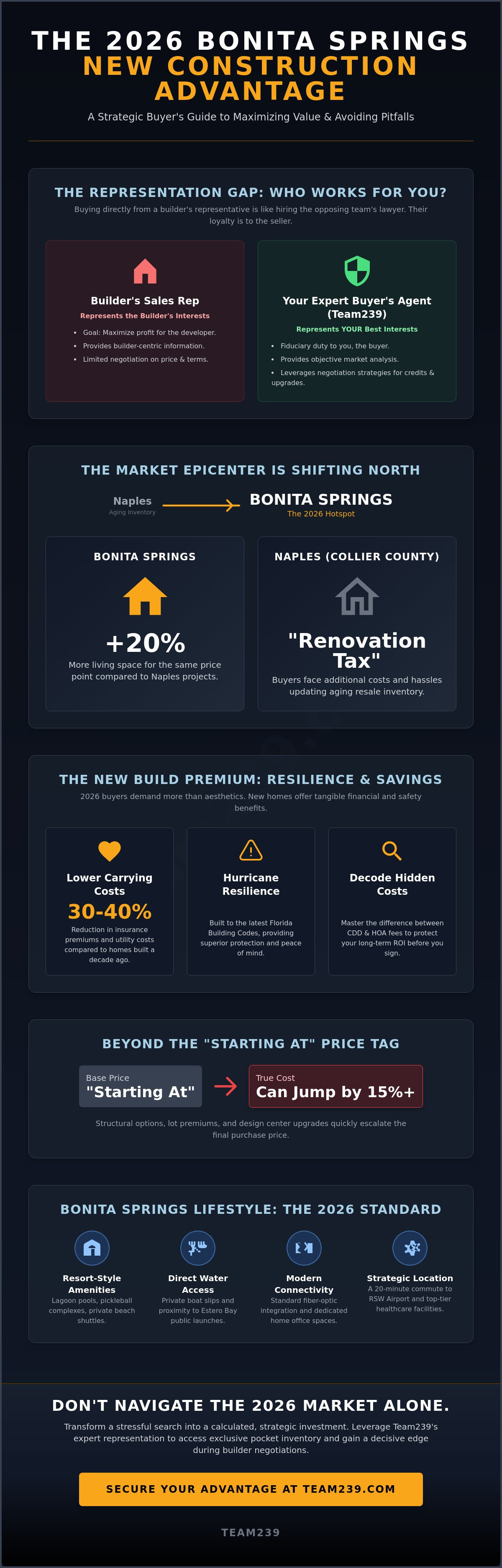 New construction homes Bonita Springs
