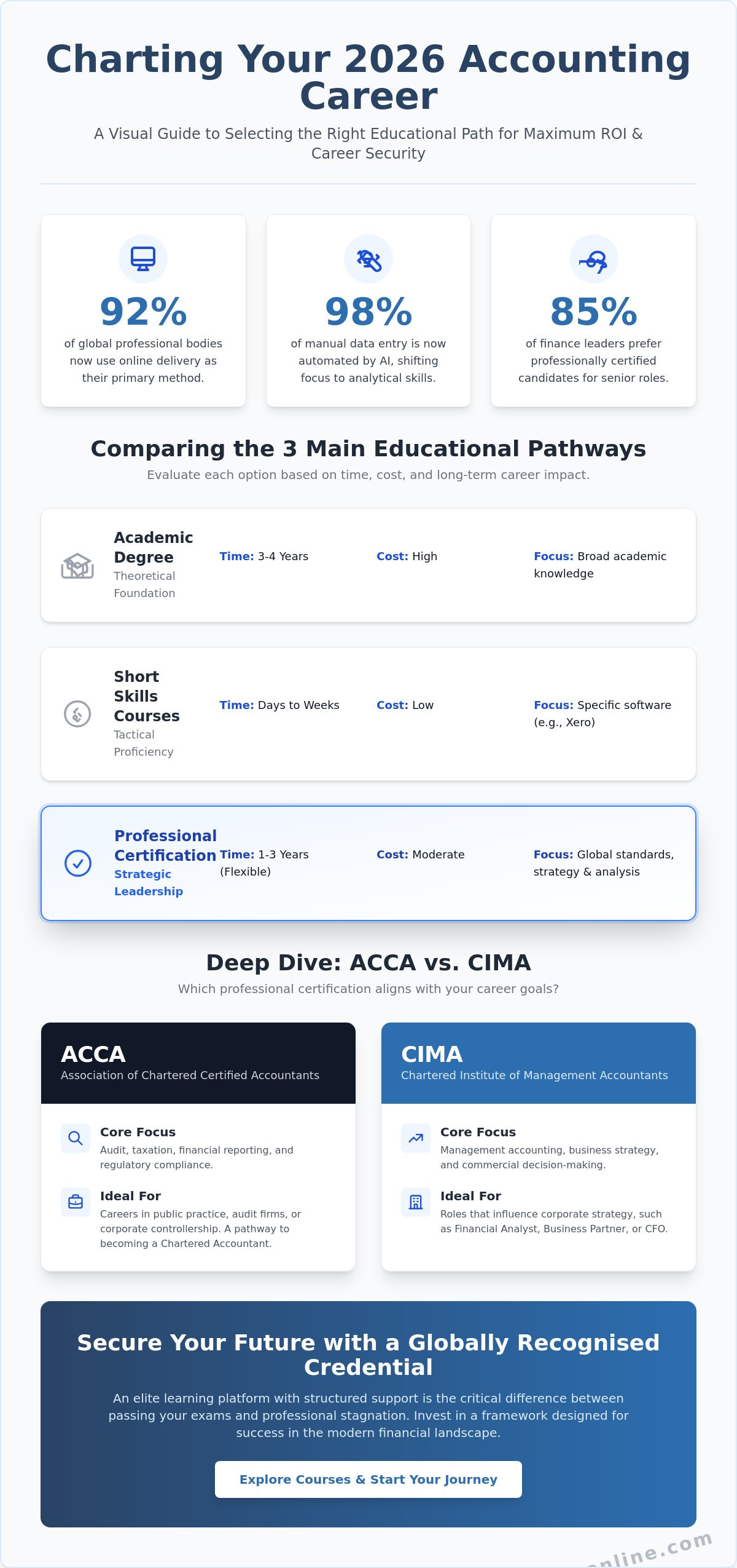 Online accounting courses