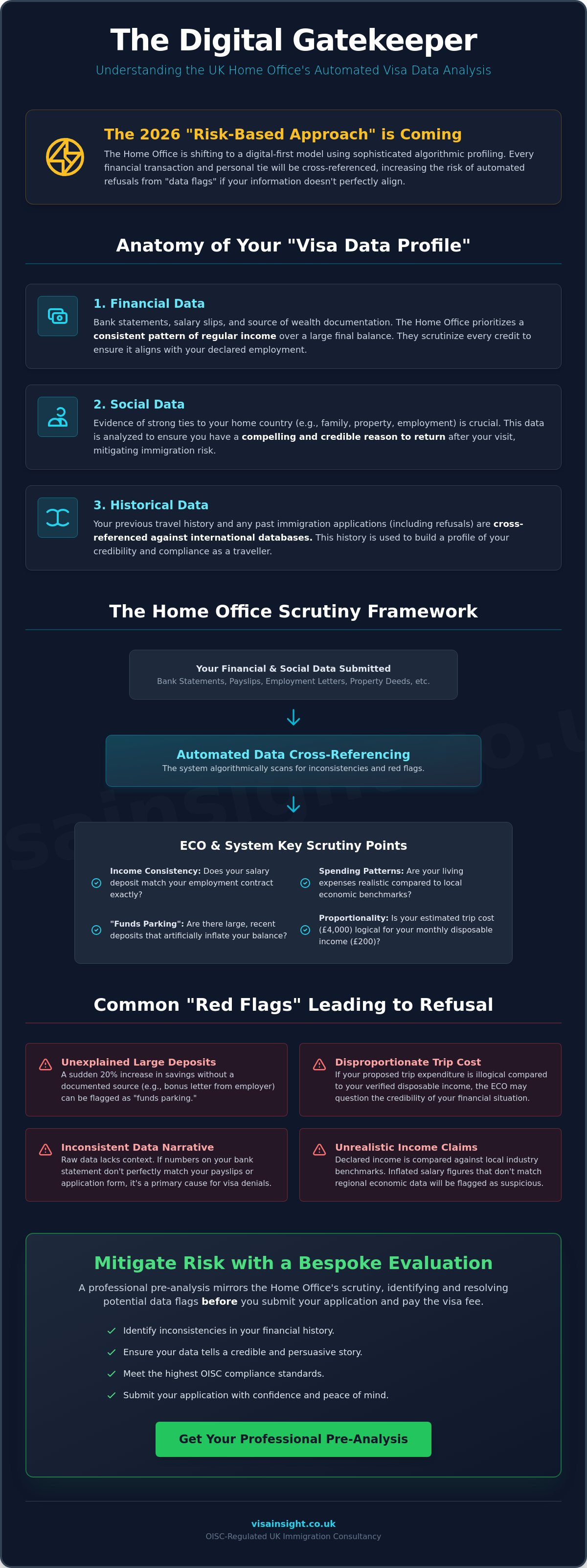 Visa data analysis