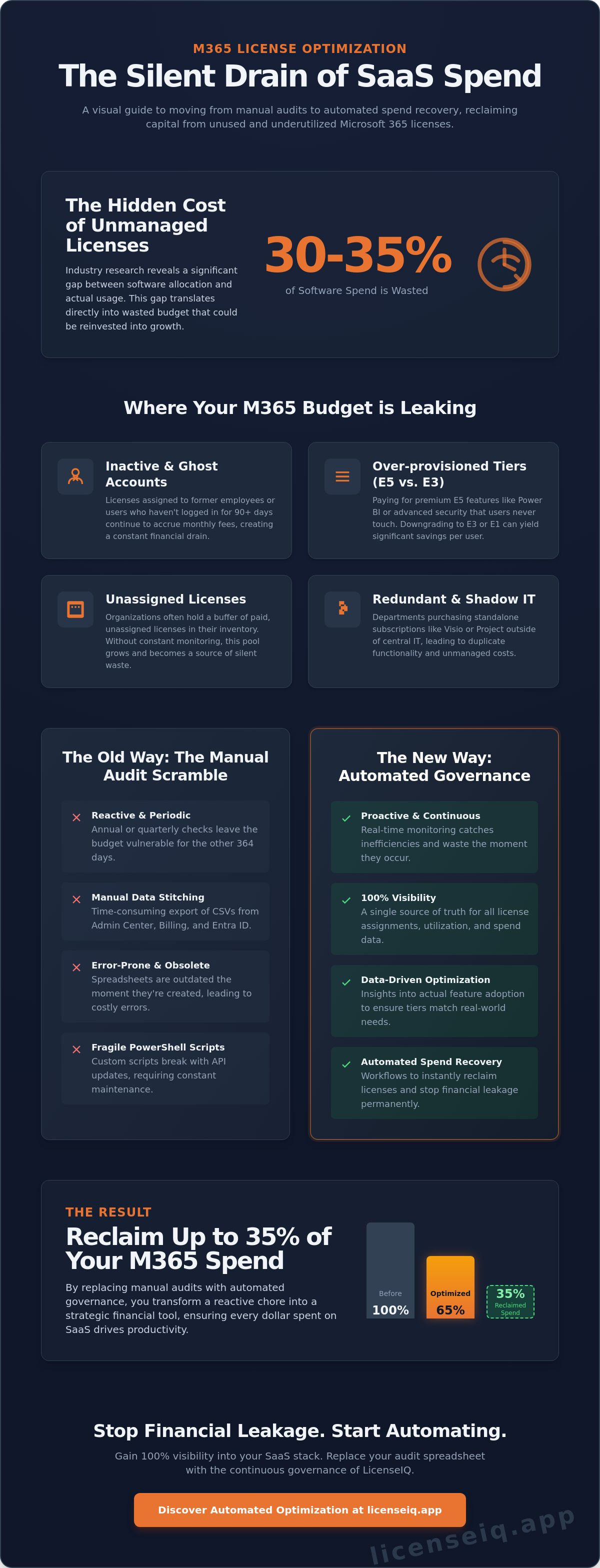 Microsoft 365 license audit
