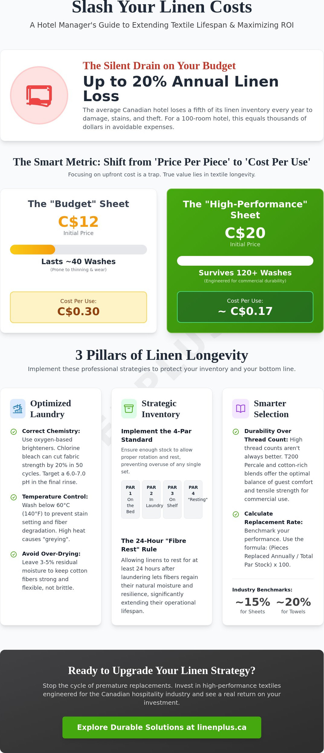 How to reduce linen replacement costs in a hotel