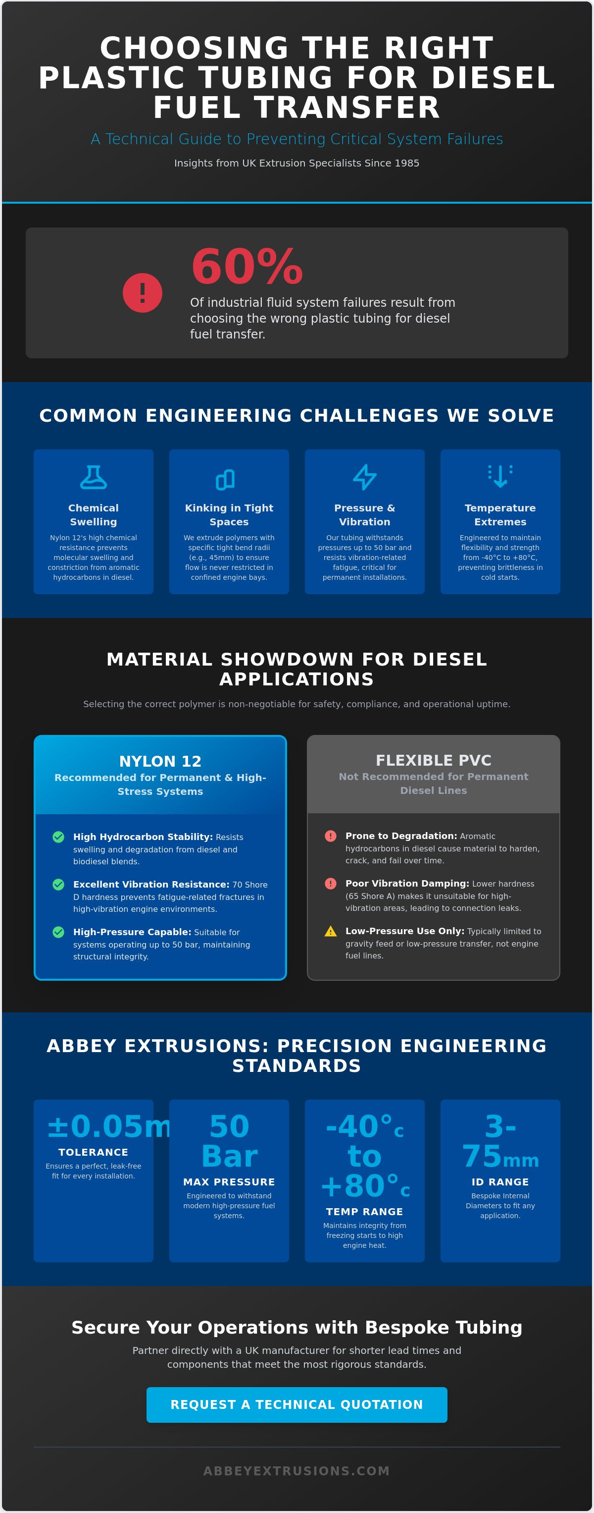Plastic tubing for diesel fuel transfer