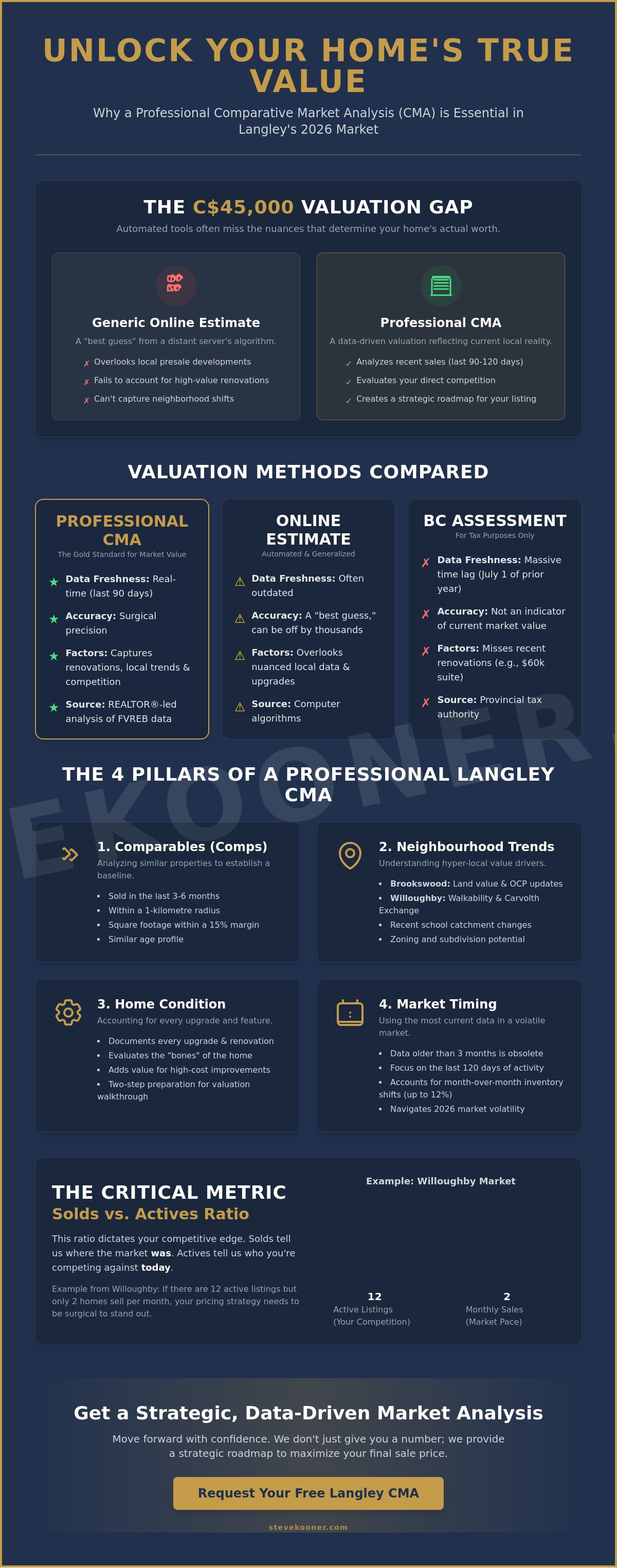 Comparative market analysis langley