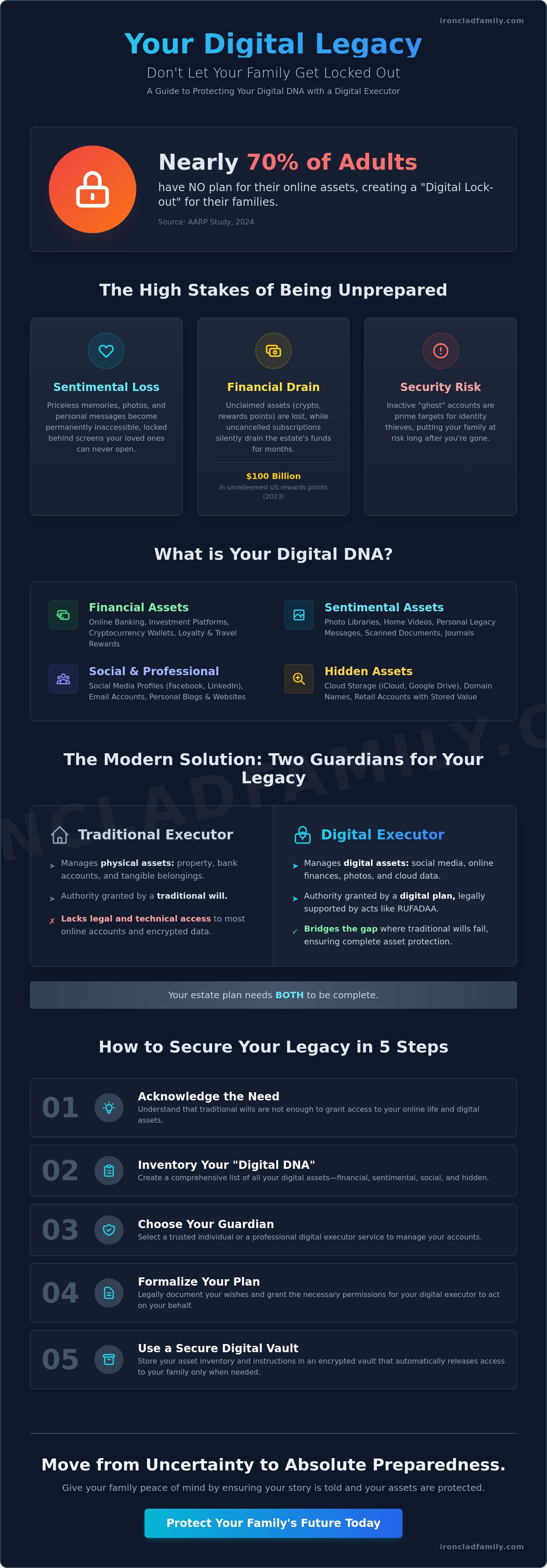 Digital executor services