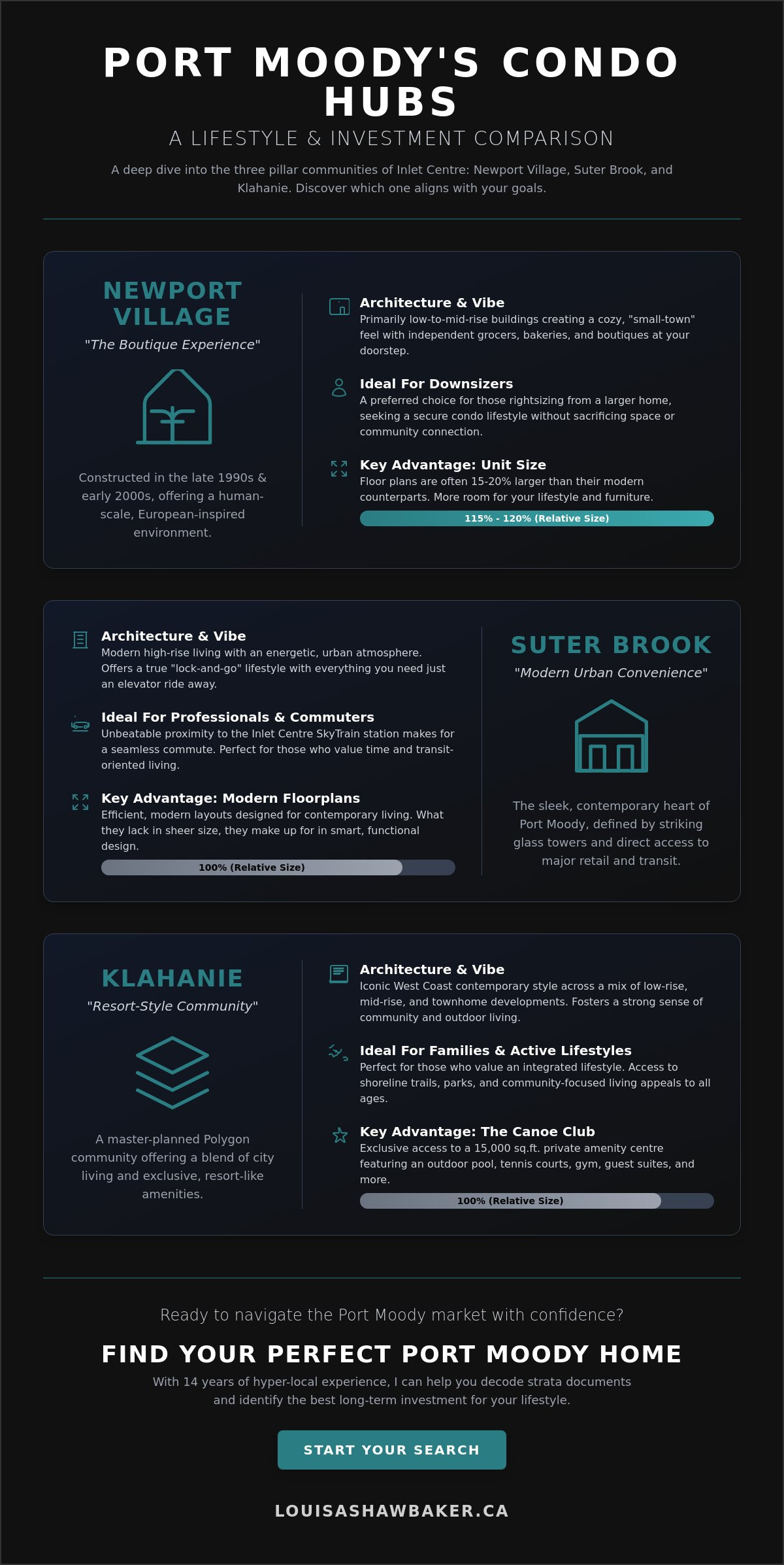 Condos for sale in port moody bc