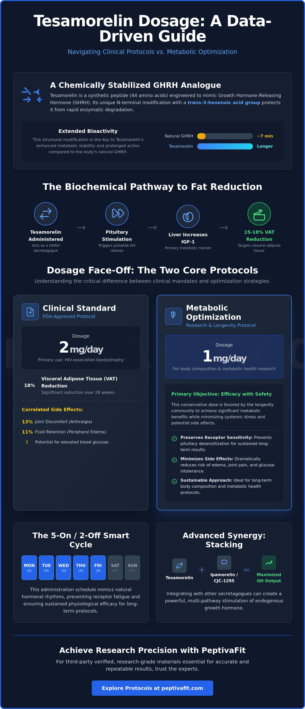 Tesamorelin dosage