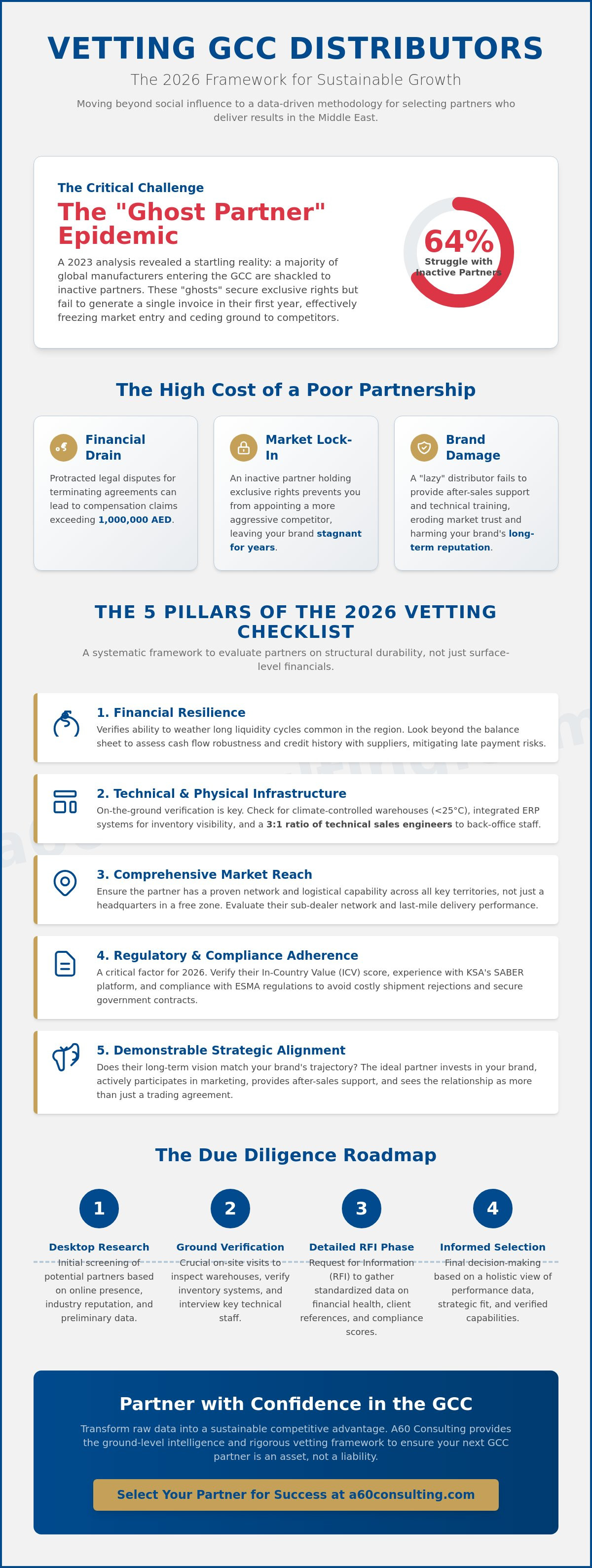 Vetting distributors middle east