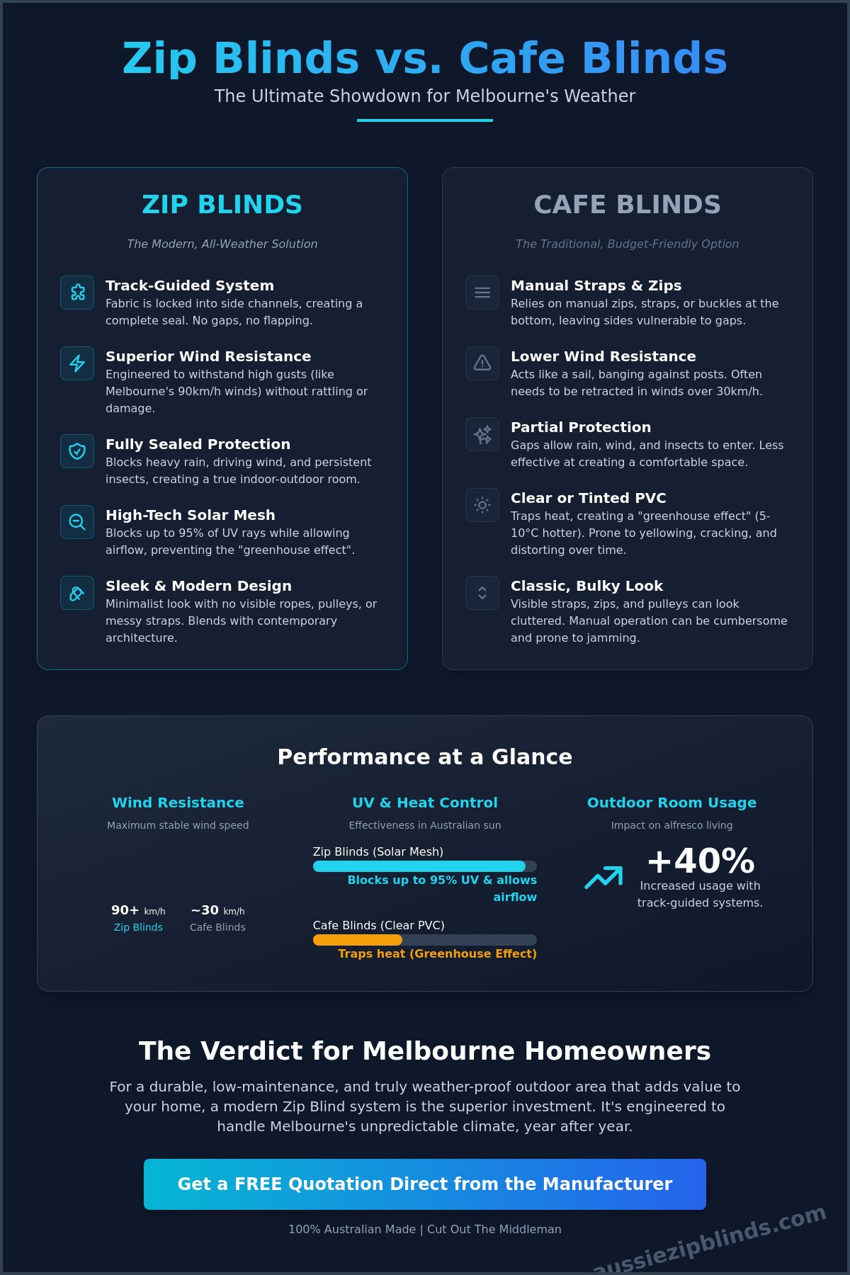 Zip blinds vs cafe blinds