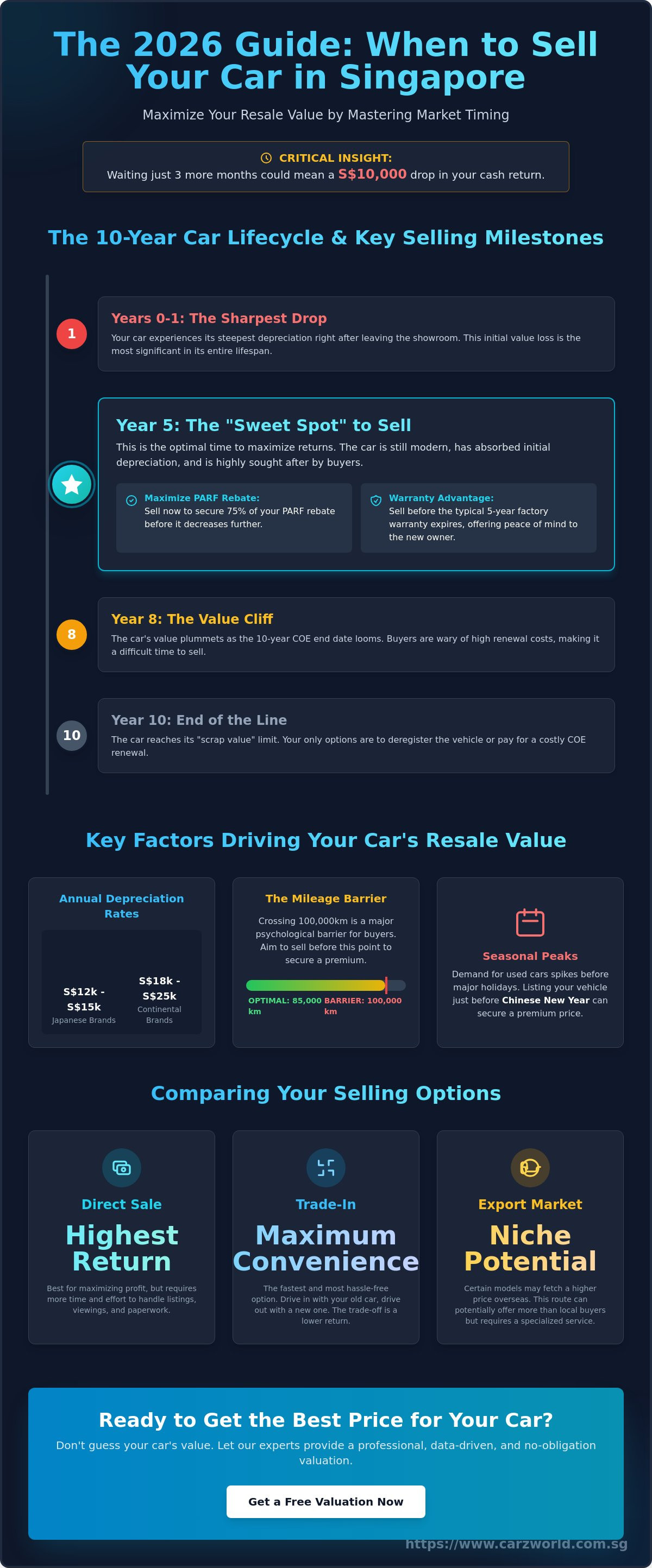 When is the best time to sell a car in singapore