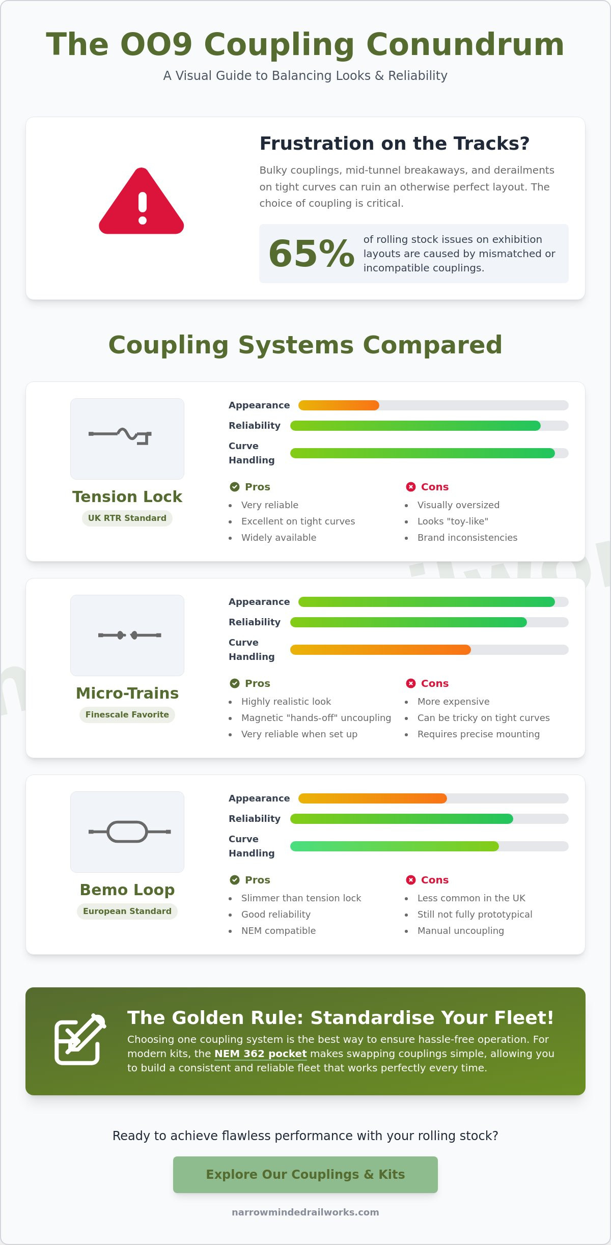 Understanding different model couplings