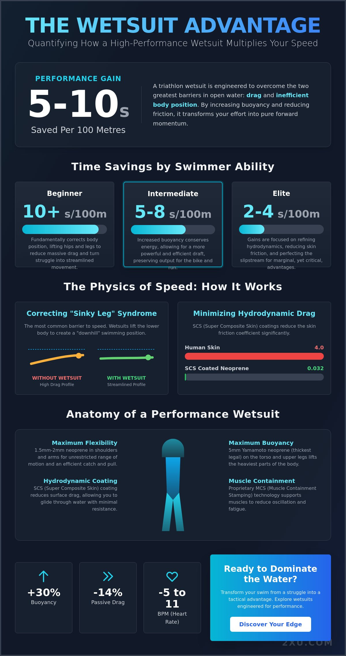 How much faster is a triathlon wetsuit