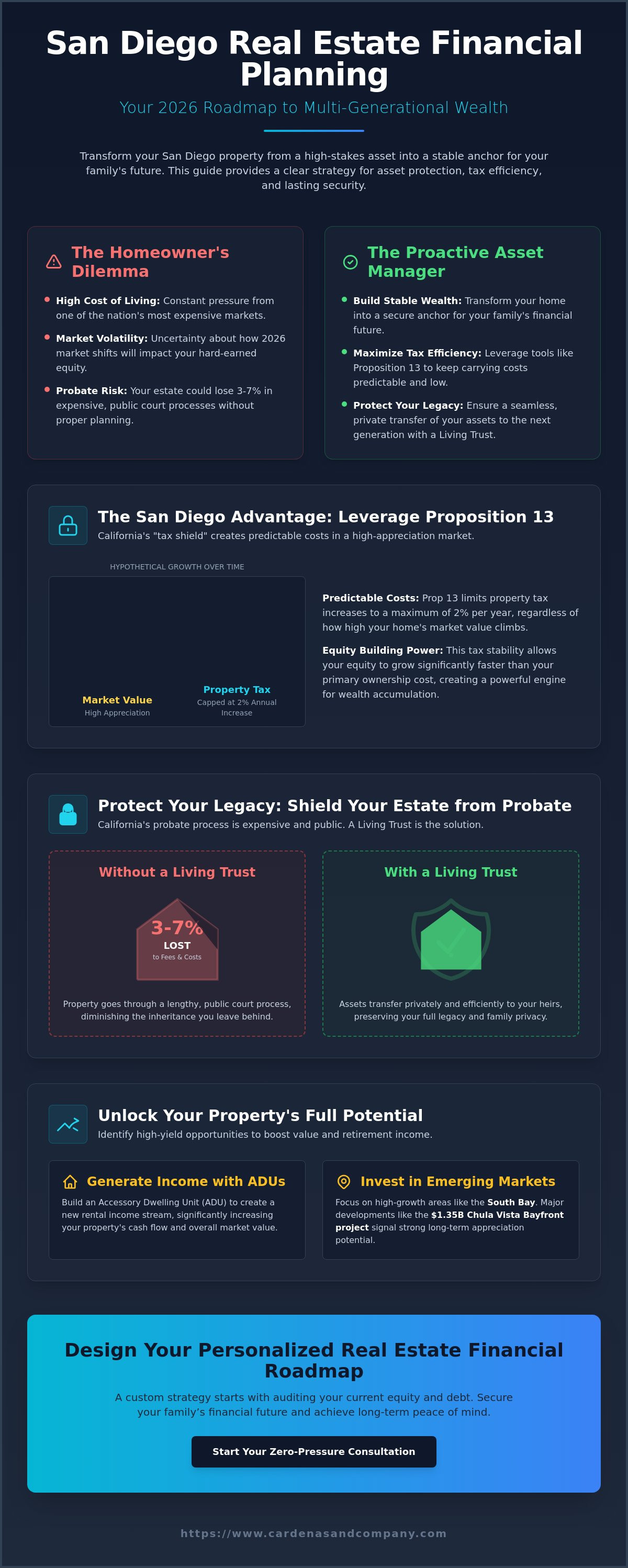 Real estate financial planning San Diego