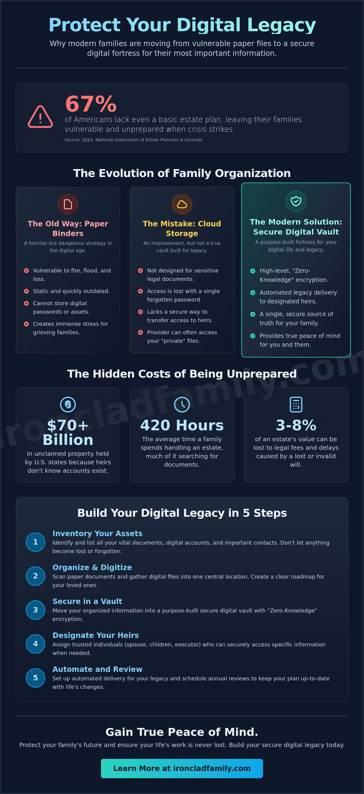 Secure digital vault for families