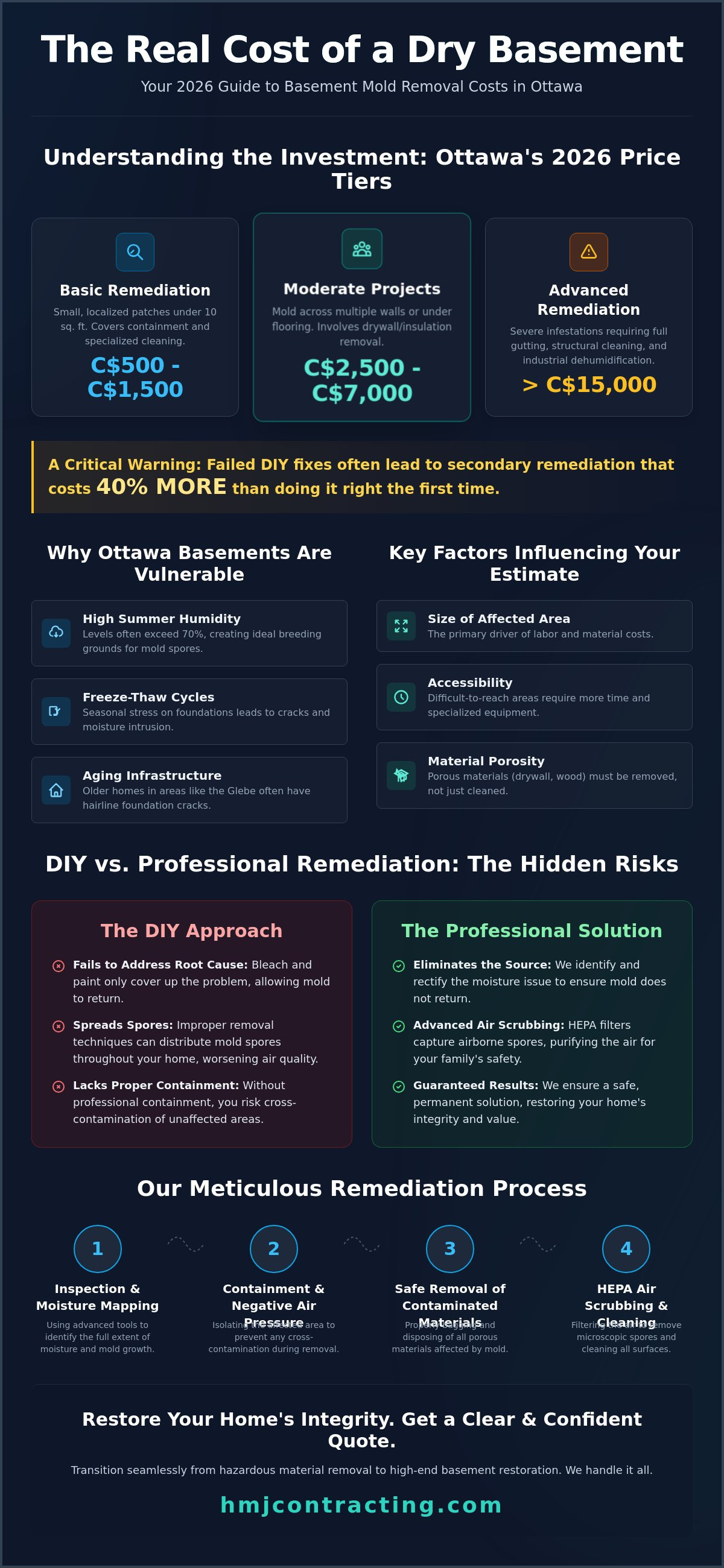 Basement mold removal cost Ottawa