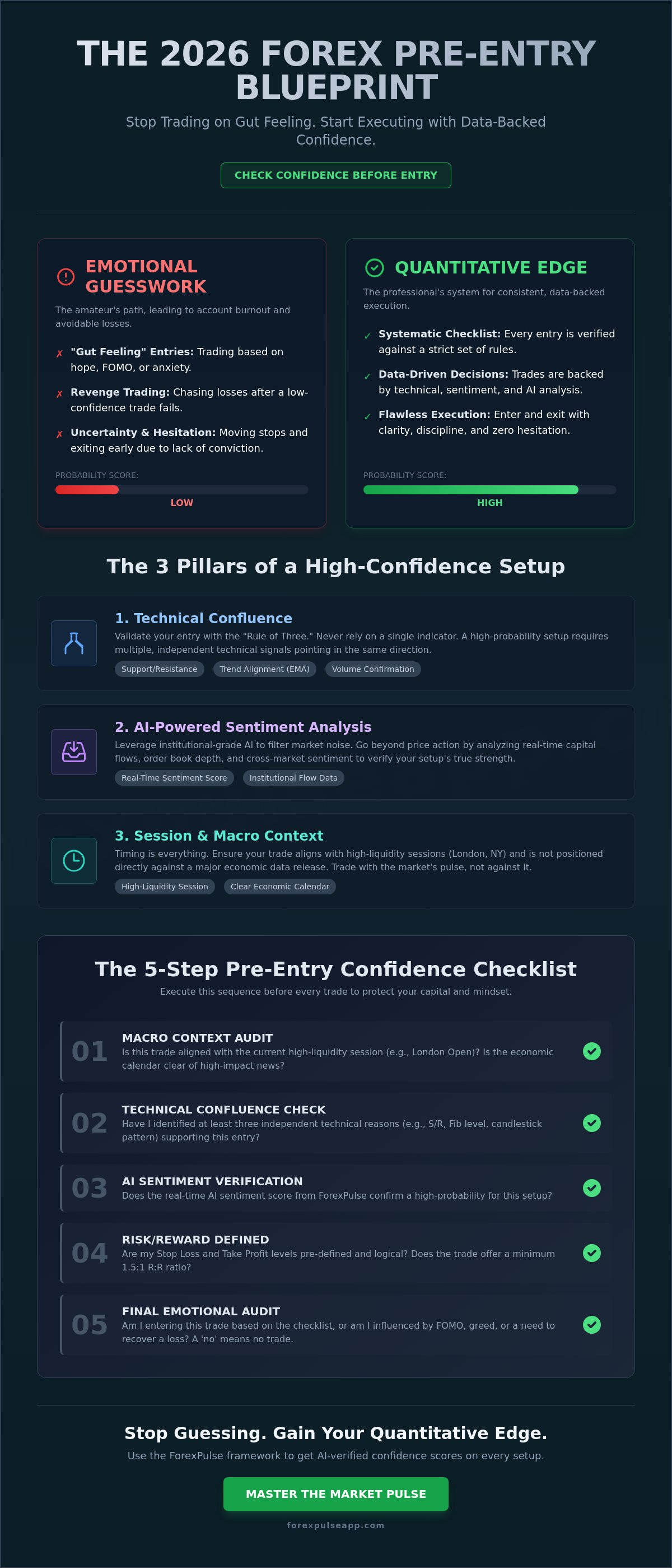 Check Confidence before Entry