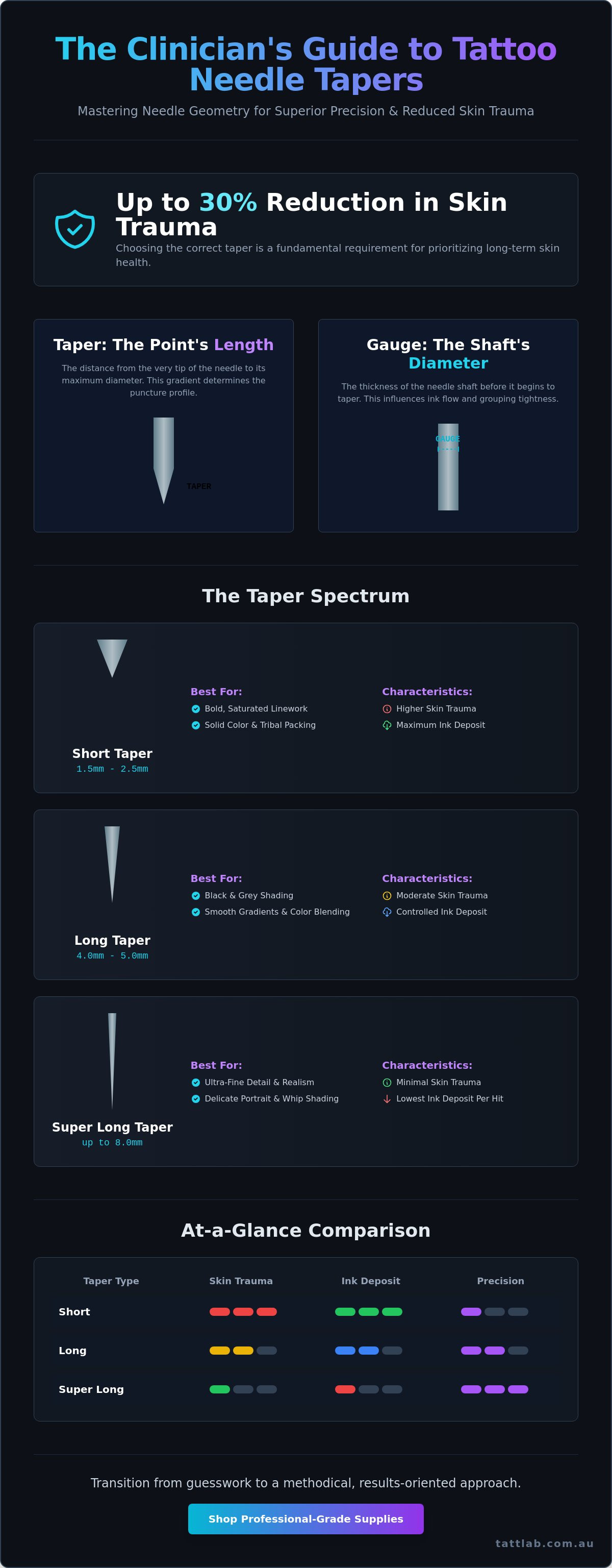 Understanding tattoo needle taper