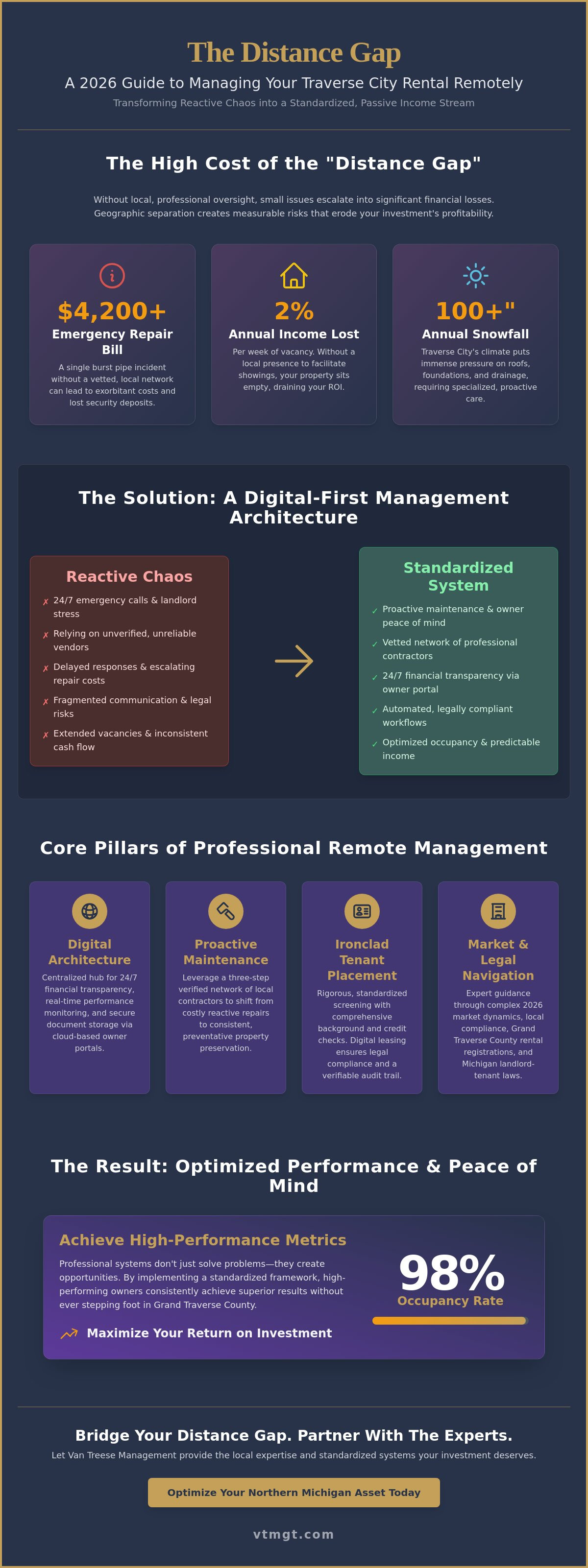 Managing rental property from a distance Traverse City