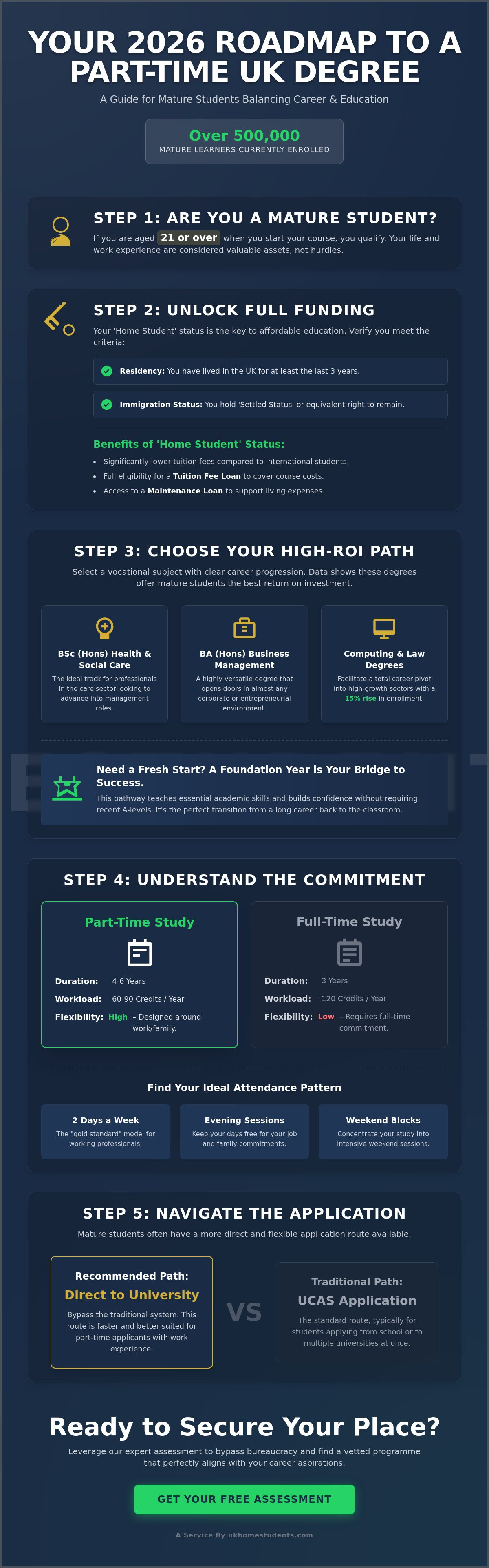 Part-time university courses for mature students