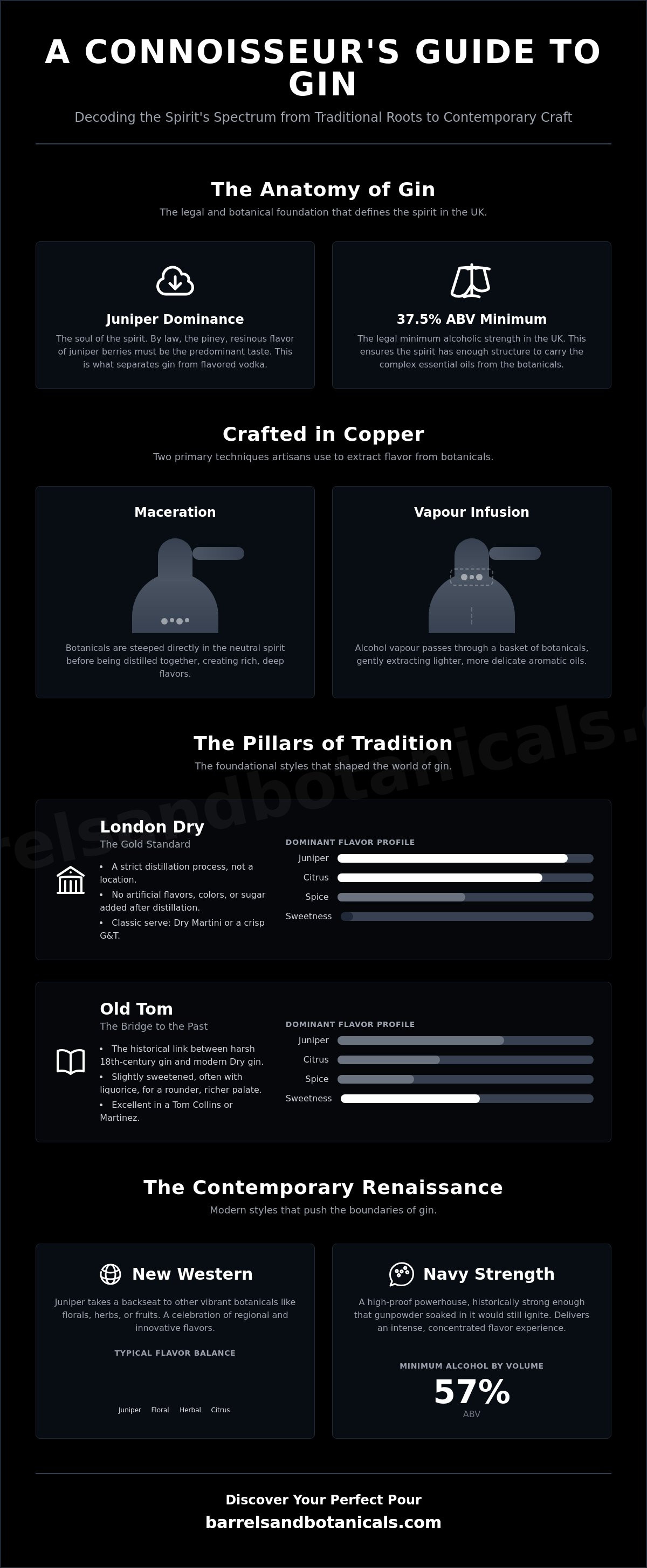 Types of gin