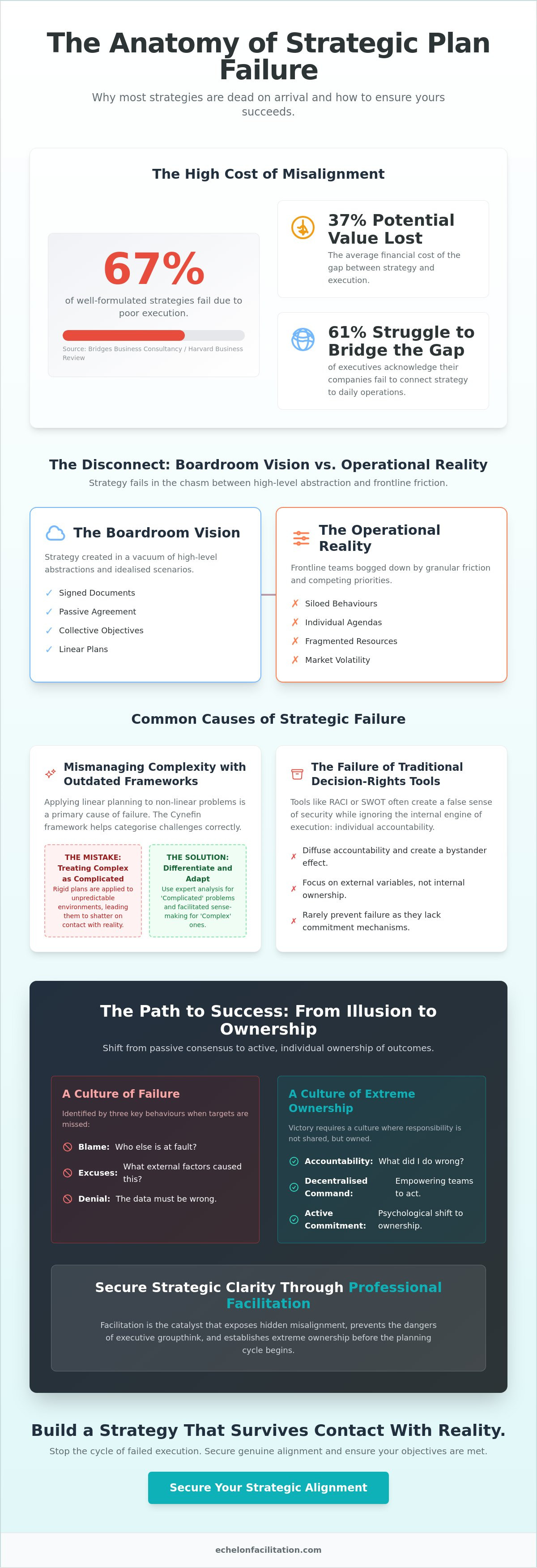 Strategic plan failure
