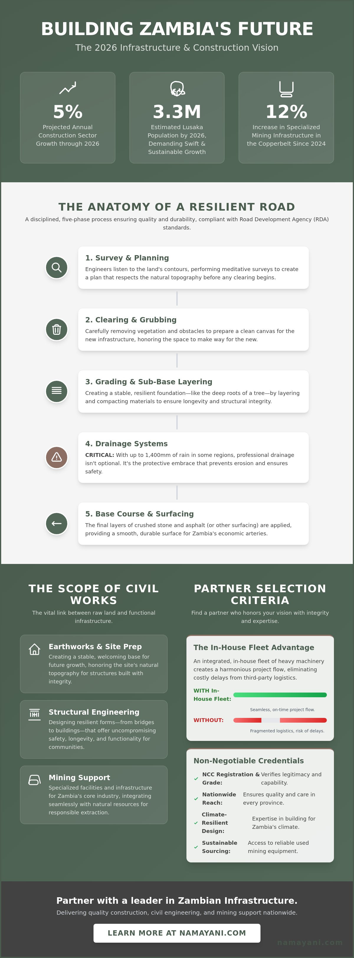 Construction services lusaka