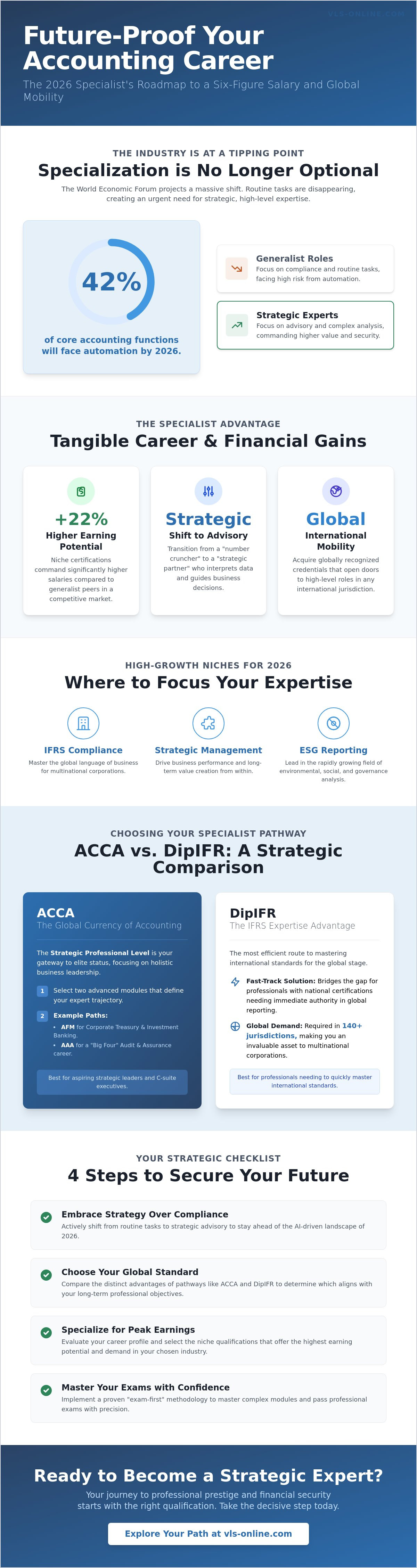 Specialist accounting qualifications