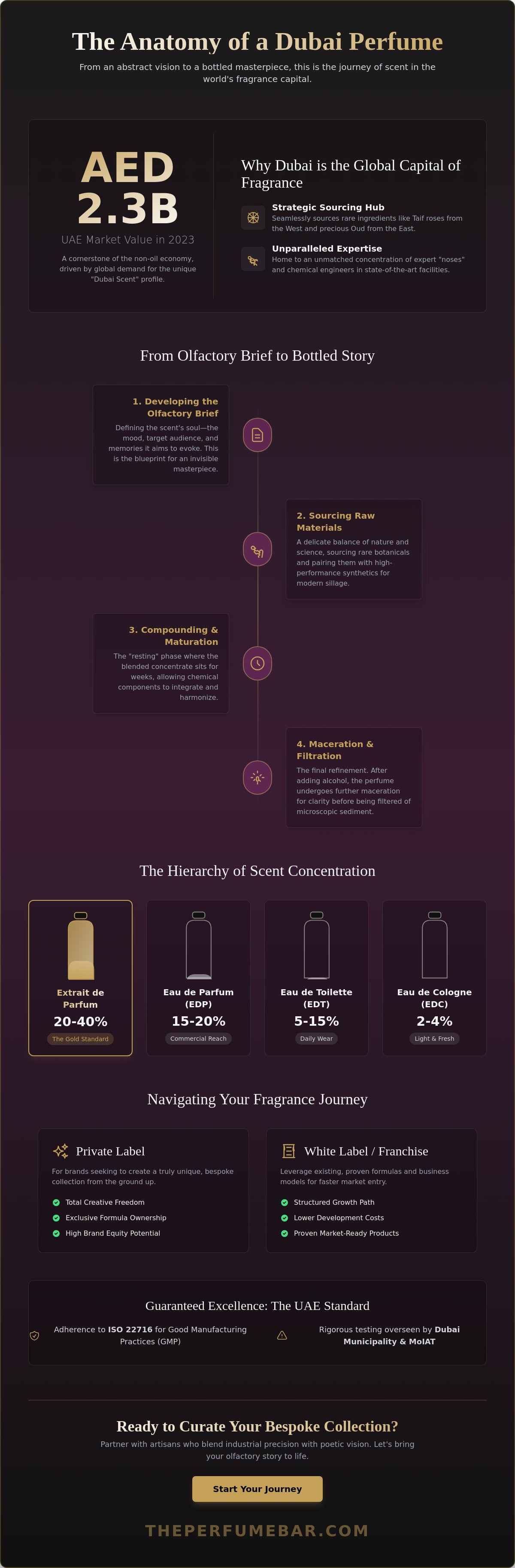 Perfume manufacturers in dubai