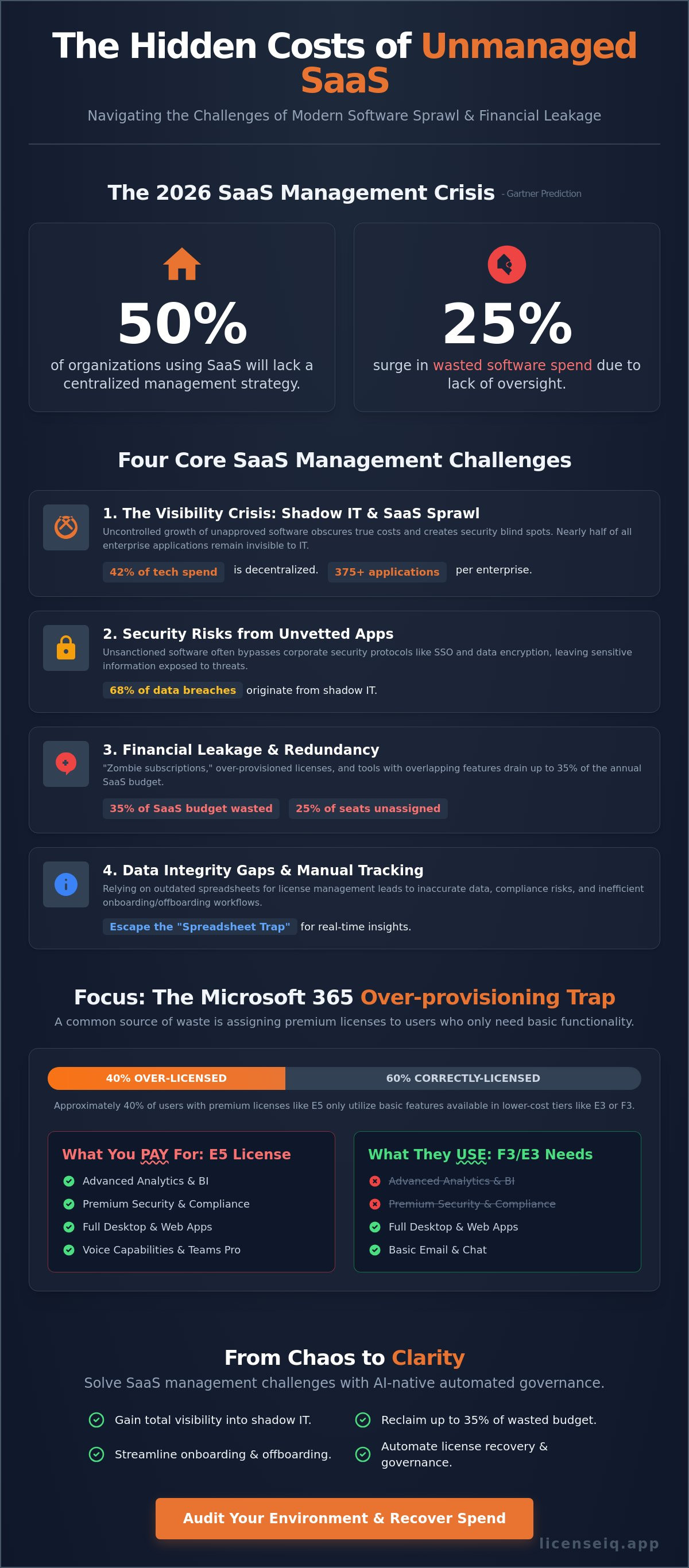 Saas management challenges