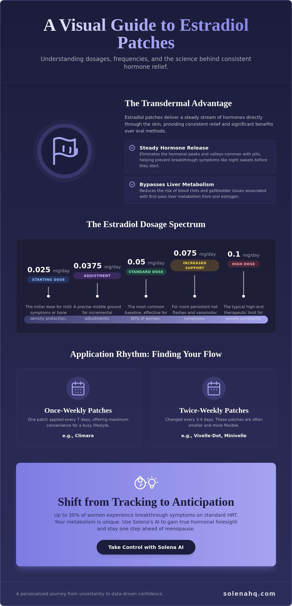 Estradiol patch dosage chart