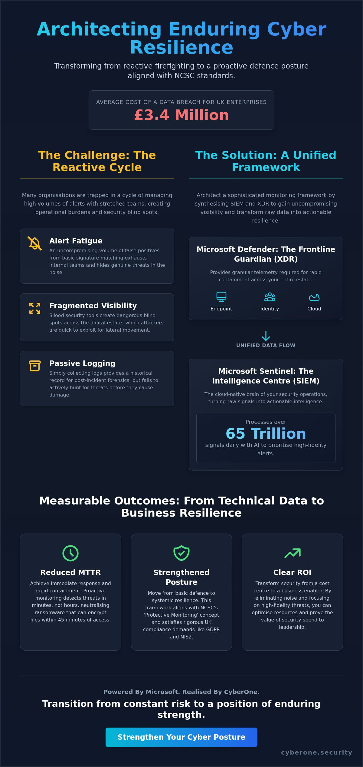 Cyber security monitoring