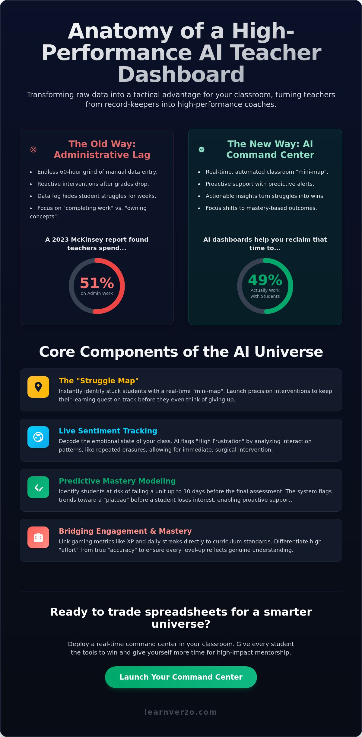Teacher dashboard ai