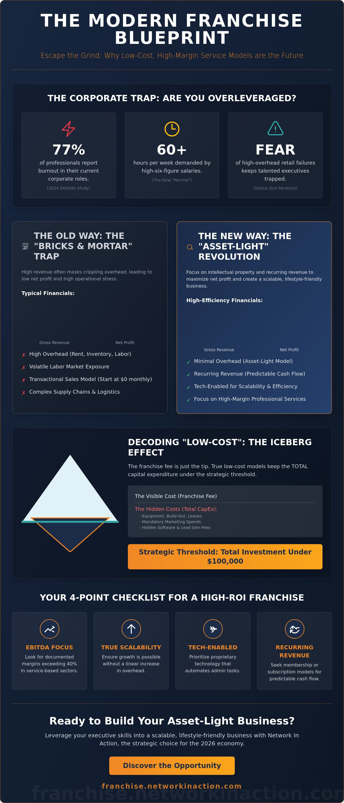 Low-cost franchises with high profit