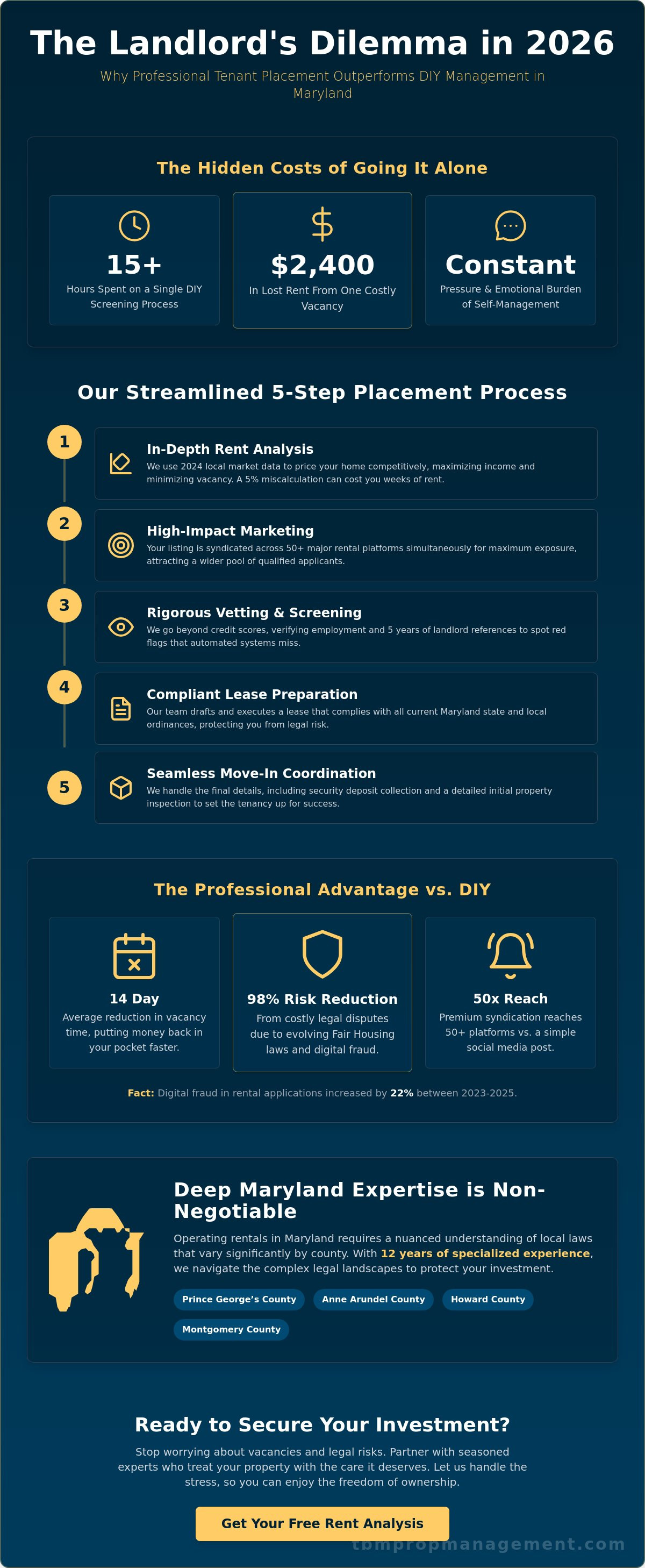 Tenant placement services