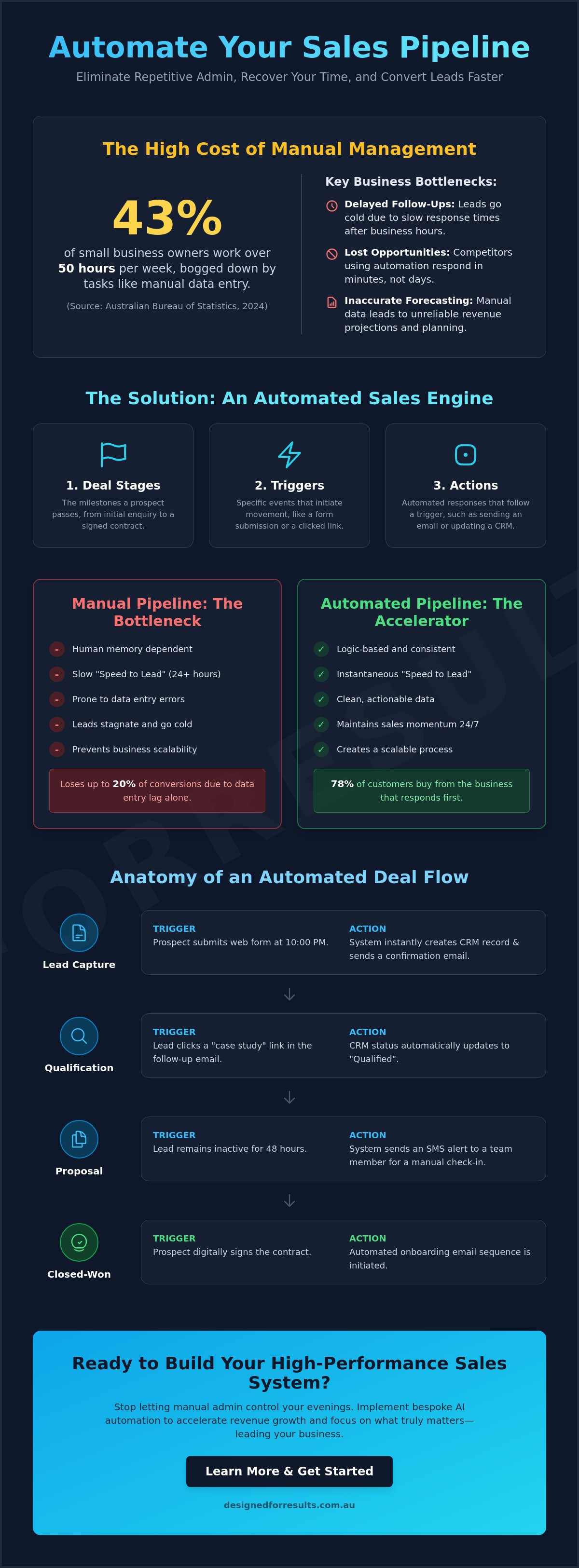 Sales pipeline with automated deal progression