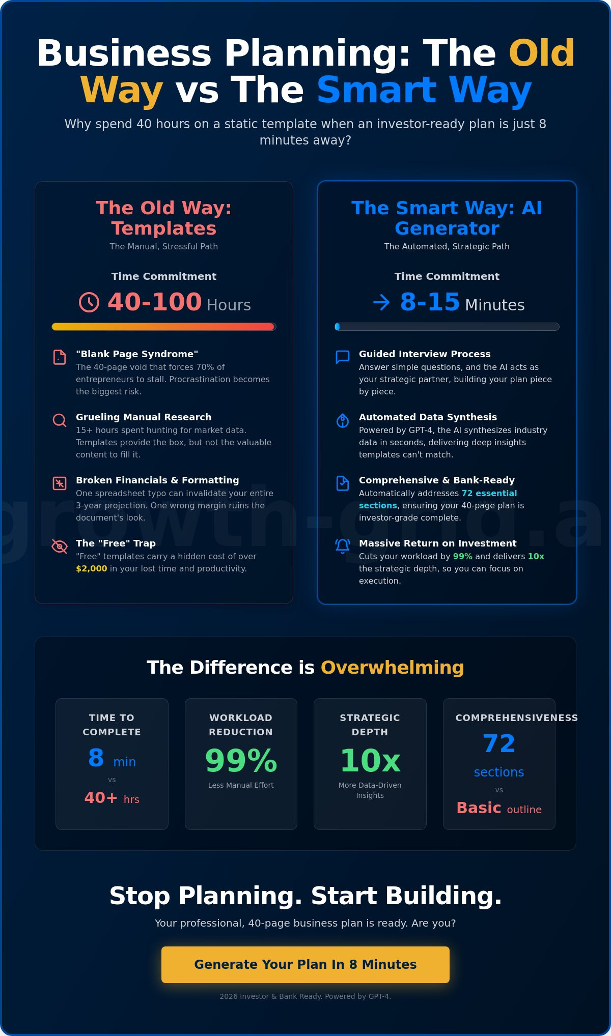 Business plan template vs ai generator