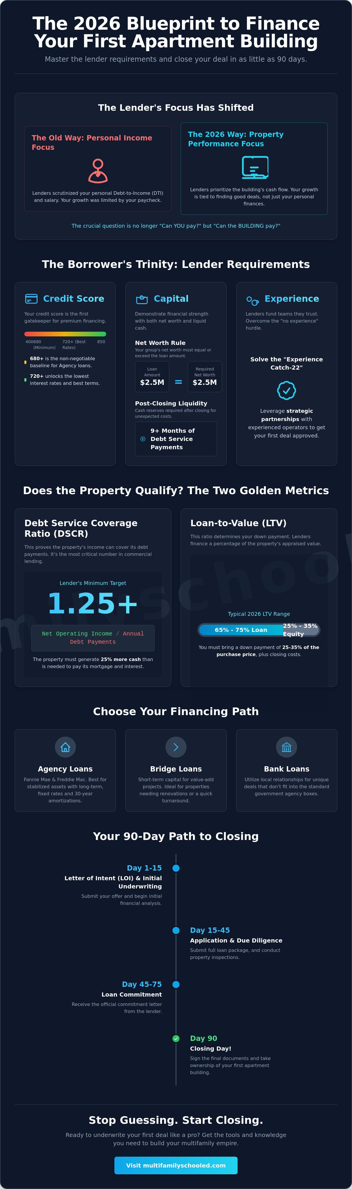 Apartment building loan requirements